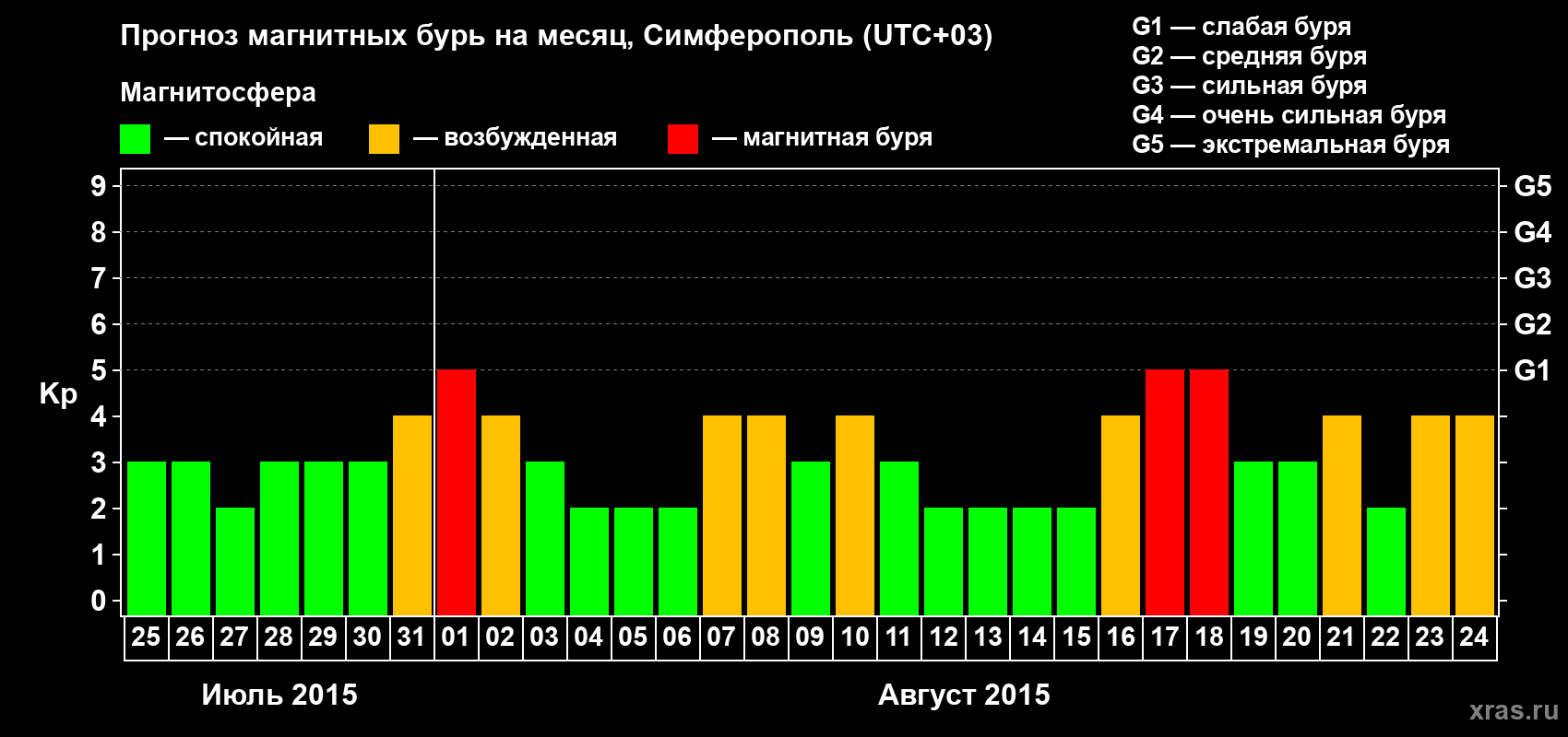 Прогноз максимального суточного геомагнитного индекса Kp на <b>1 месяц</b> (31 день) <b>с 25 июля по 24 августа 2015 г</b>