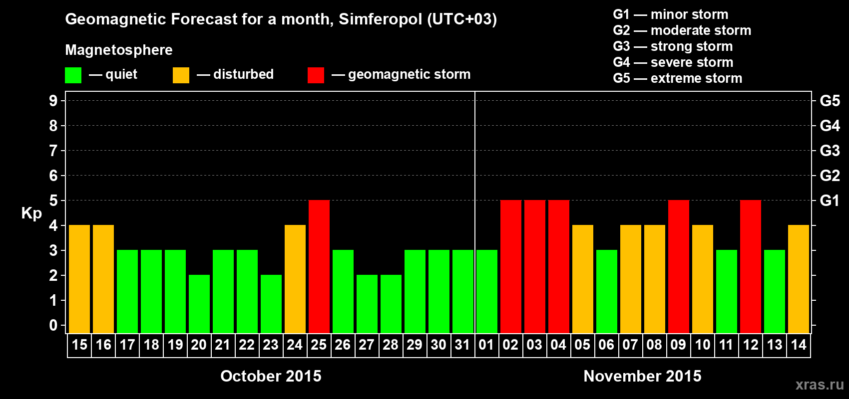 Forecast of the daily maximal value of geomagnetic index&nbsp;Kp for <b>1 month</b> (31 days) <b>from Oct 15, 2015 to Nov 14, 2015</b>
