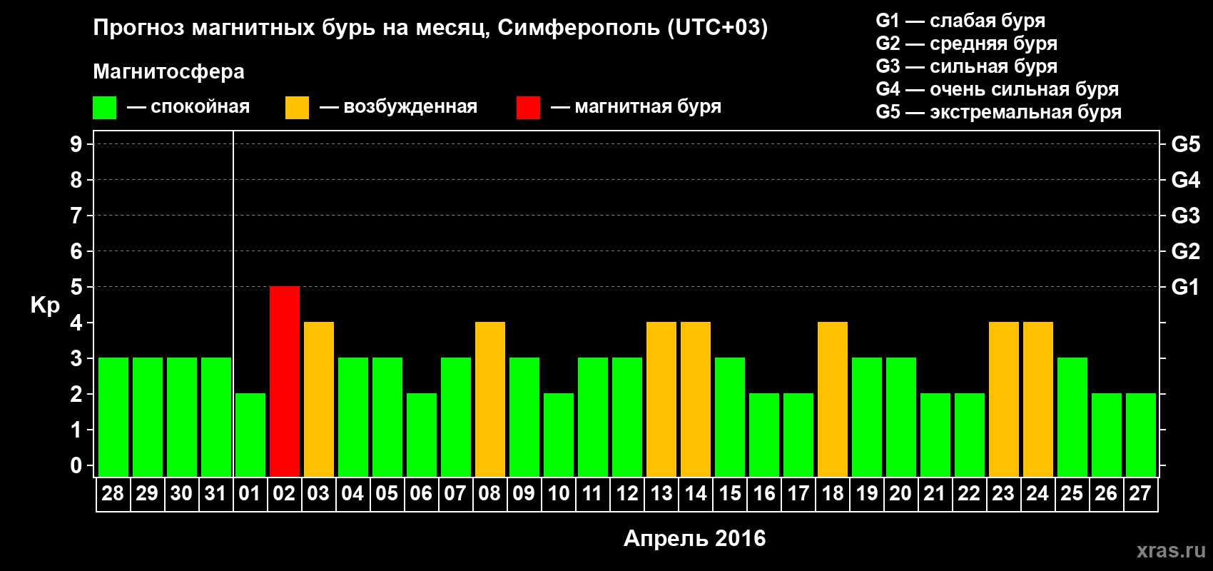 Прогноз максимального суточного геомагнитного индекса Kp на <b>1 месяц</b> (31 день) <b>с 28 марта по 27 апреля 2016 г</b>
