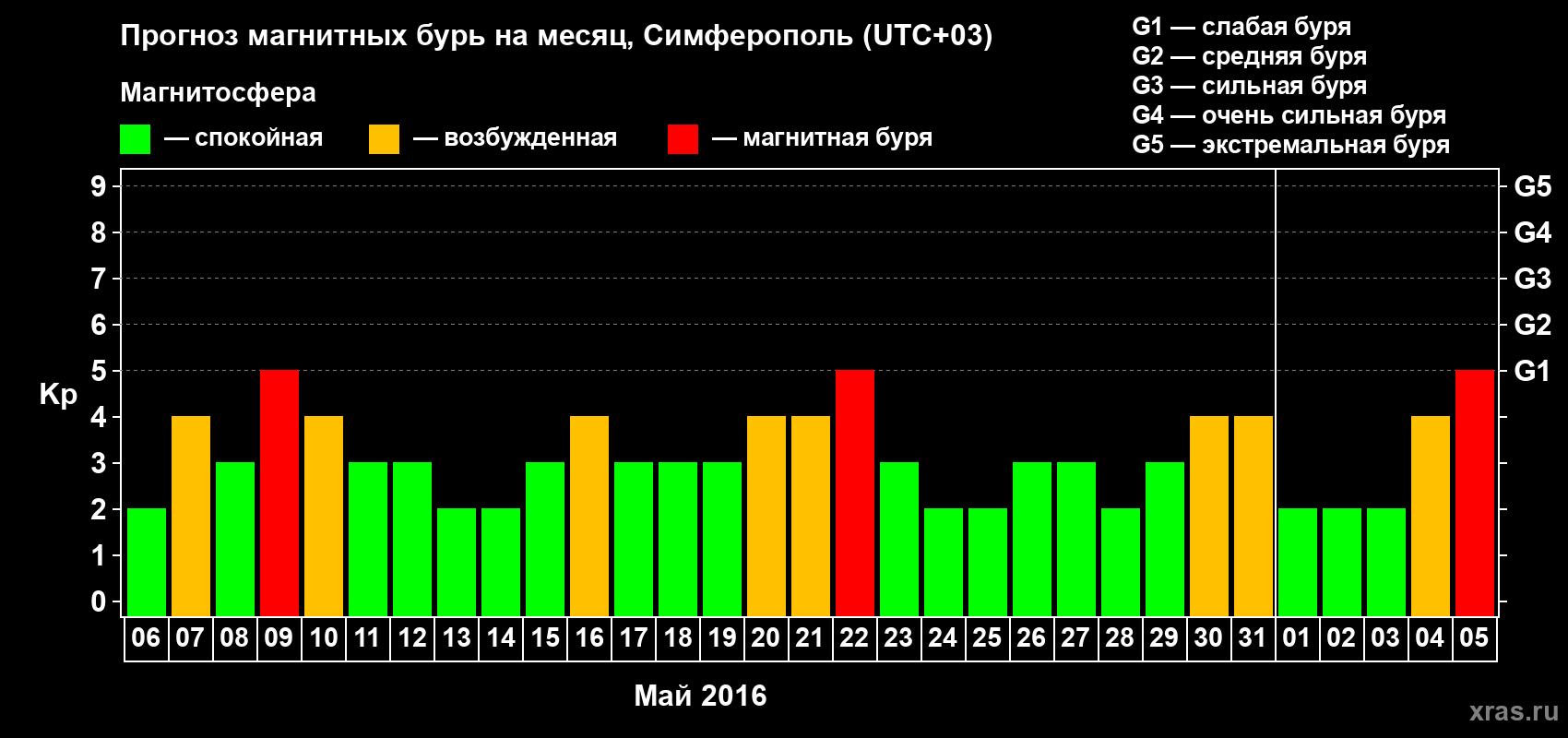 Прогноз максимального суточного геомагнитного индекса Kp на <b>1 месяц</b> (31 день) <b>с 06 мая по 05 июня 2016 г</b>