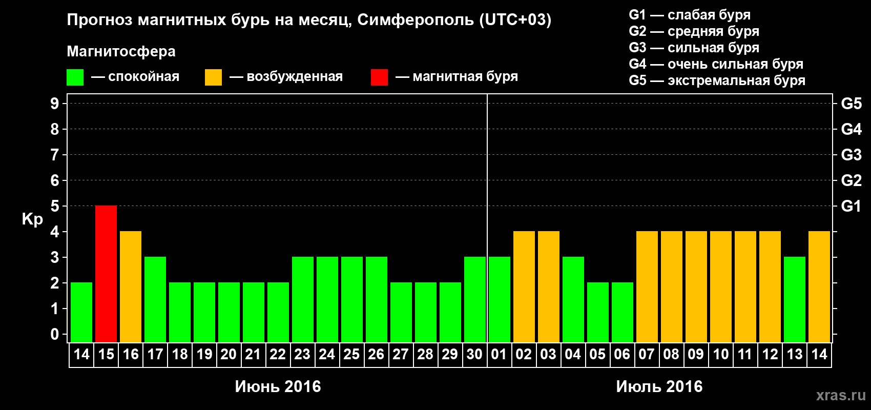 Прогноз максимального суточного геомагнитного индекса Kp на <b>1 месяц</b> (31 день) <b>с 14 июня по 14 июля 2016 г</b>