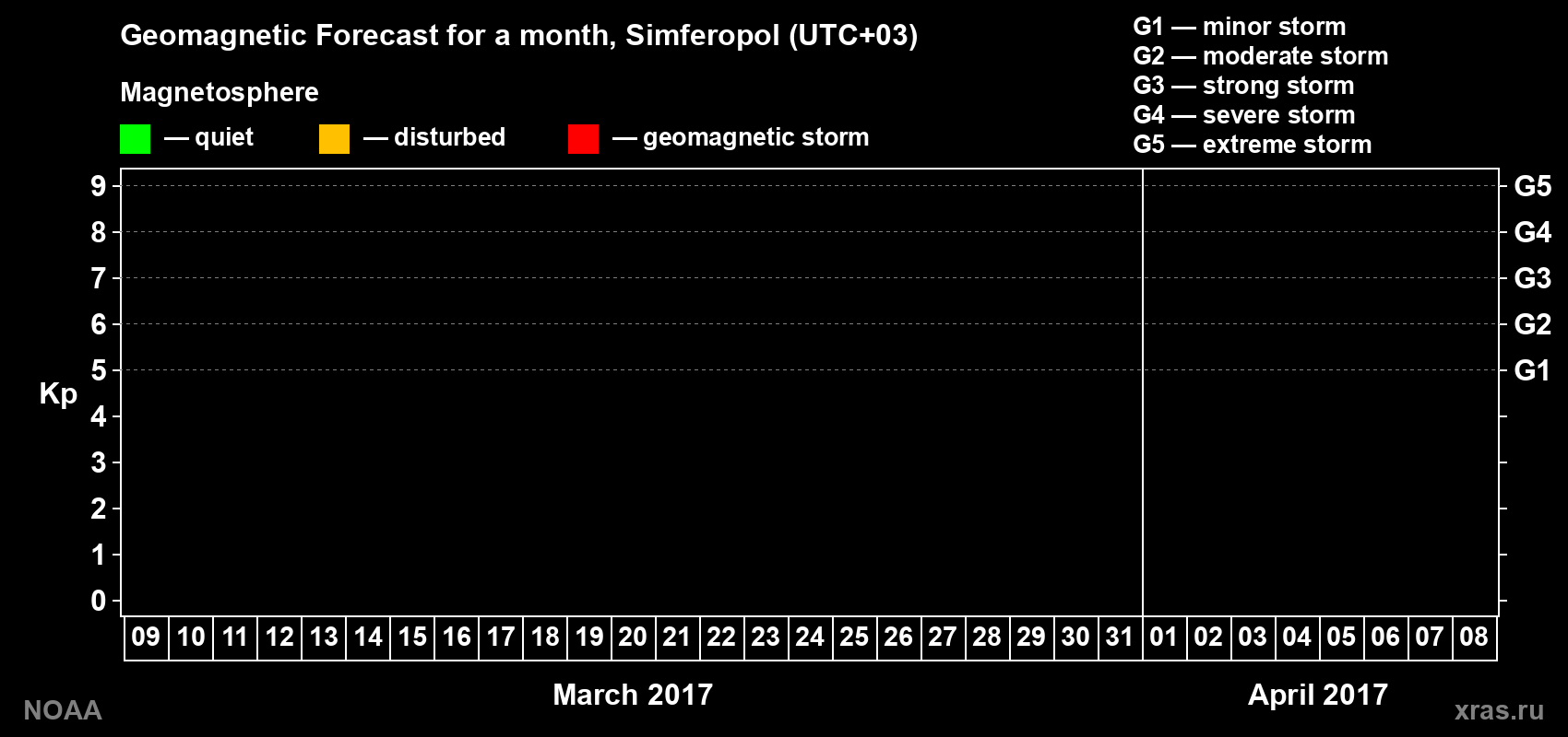 Geomagnetic index Kp forecast for the next month