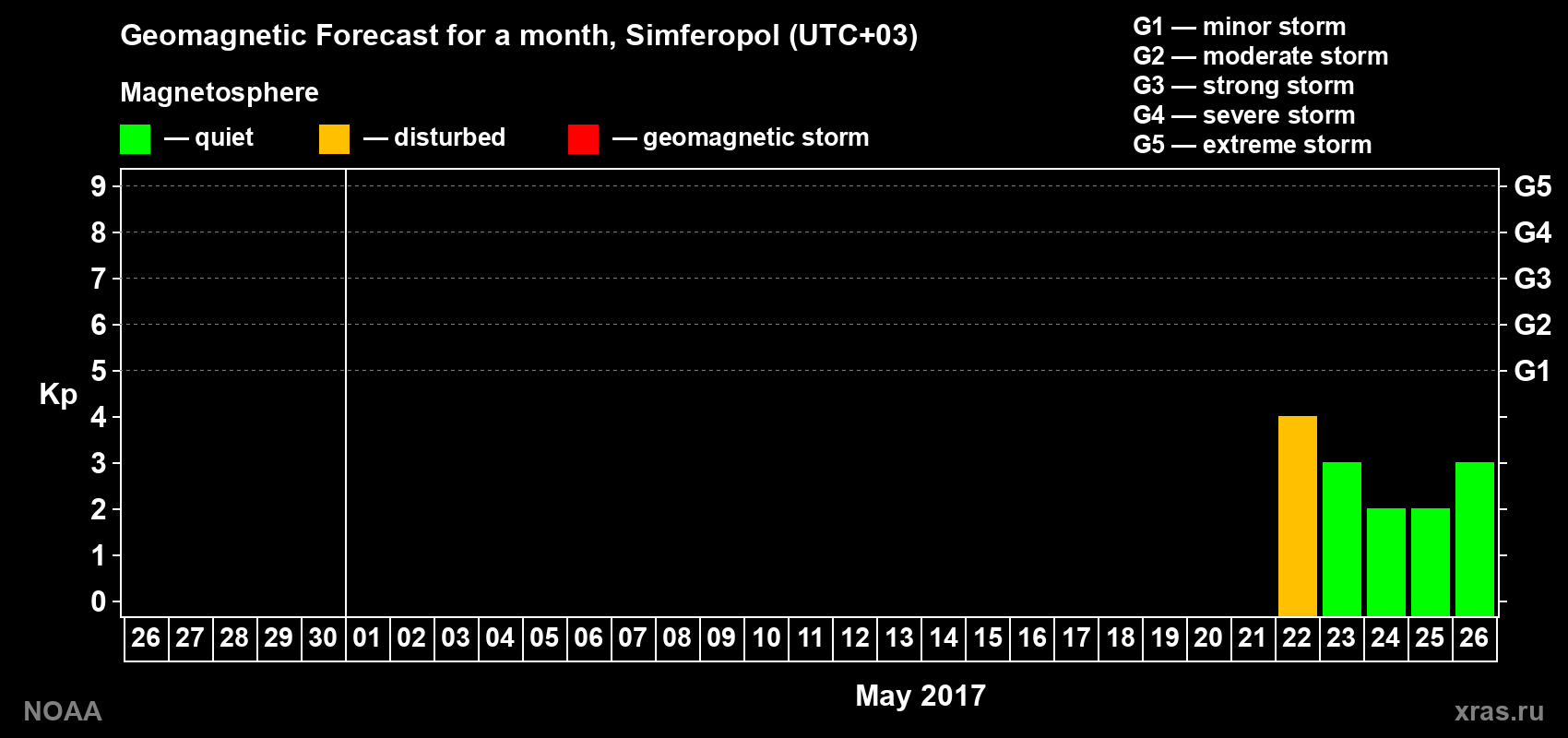 Geomagnetic index Kp forecast for the next month
