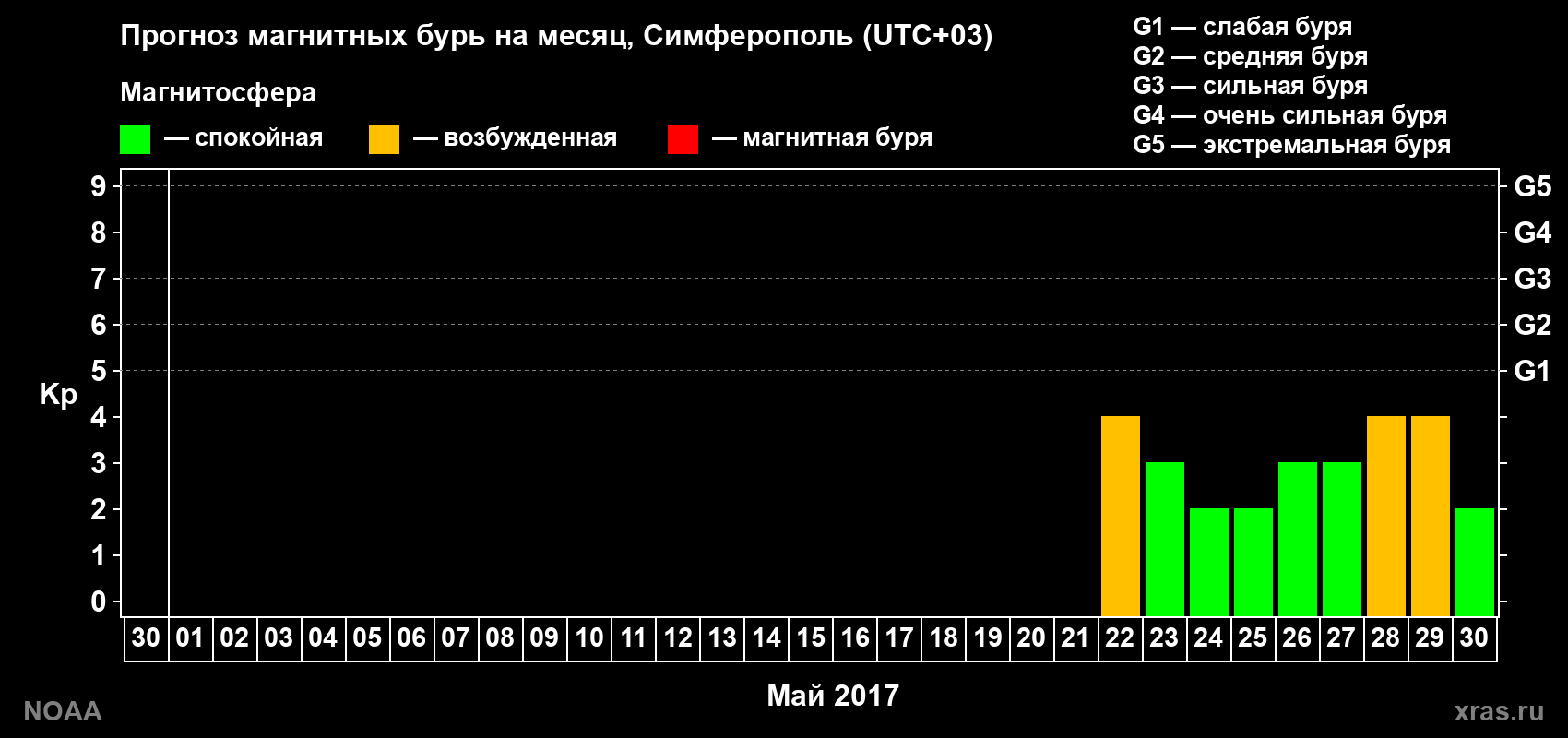 Прогноз геомагнитного индекса Kp на следующий месяц