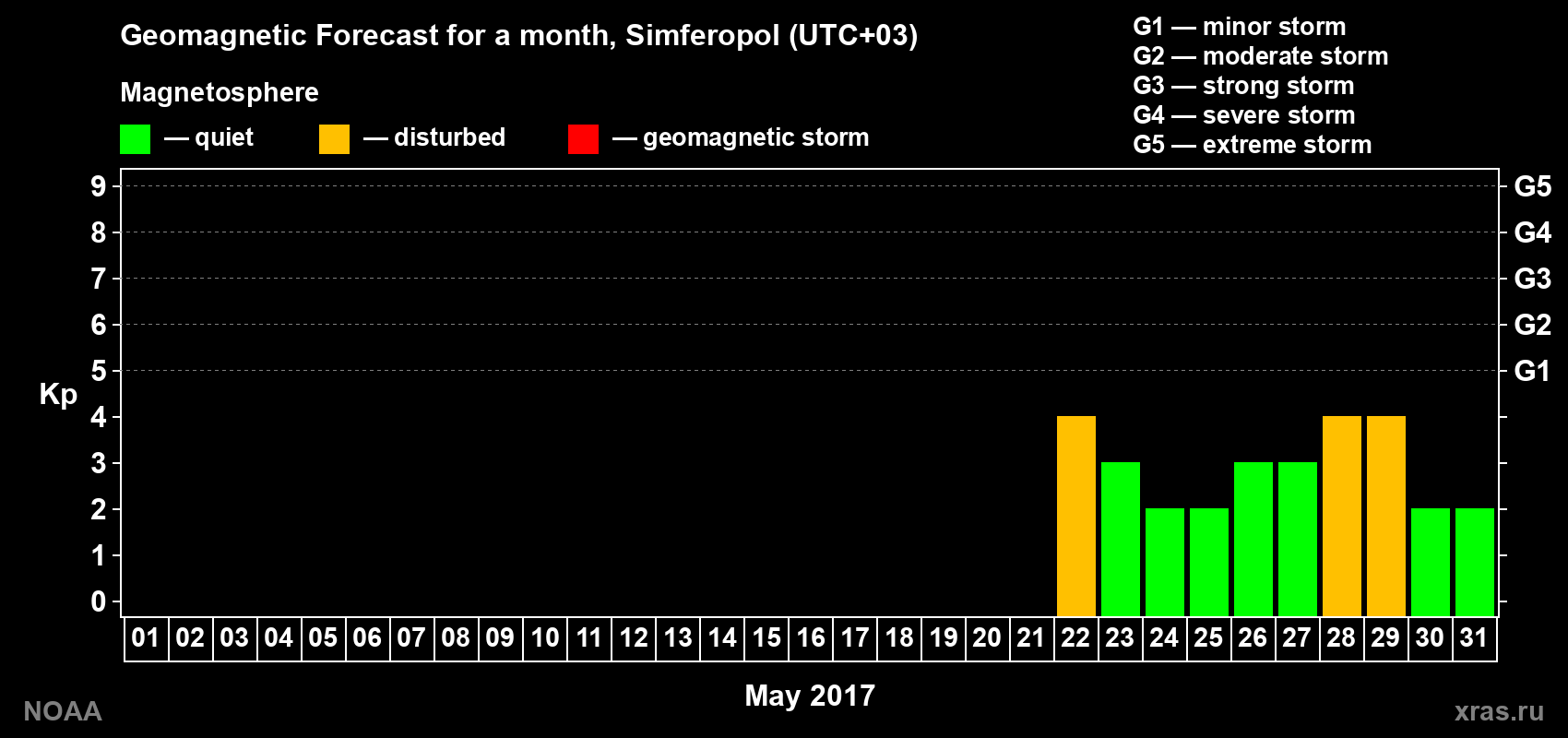 Geomagnetic index Kp forecast for the next month
