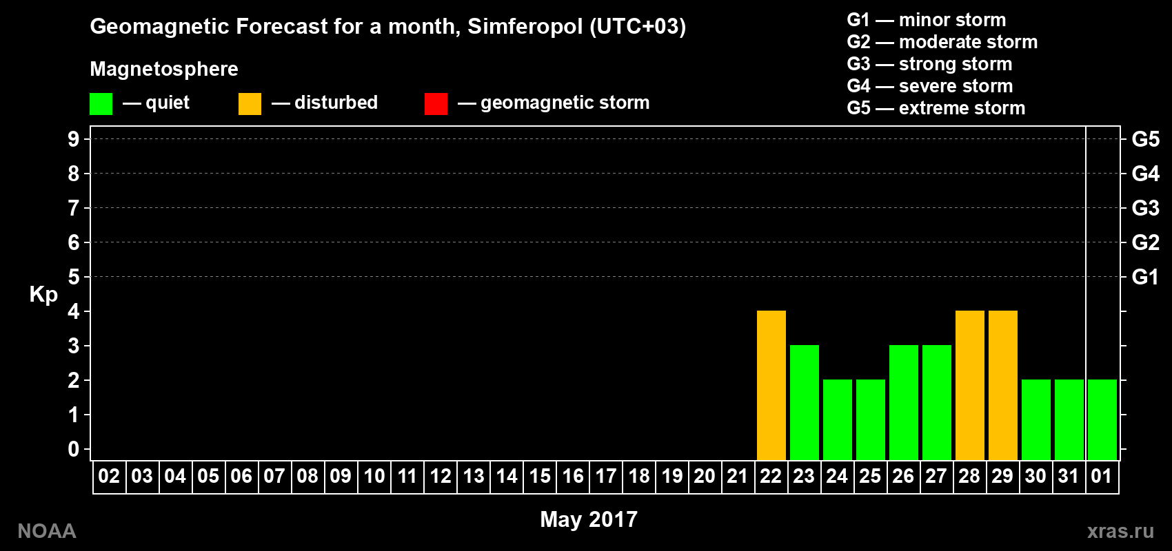 Geomagnetic index Kp forecast for the next month