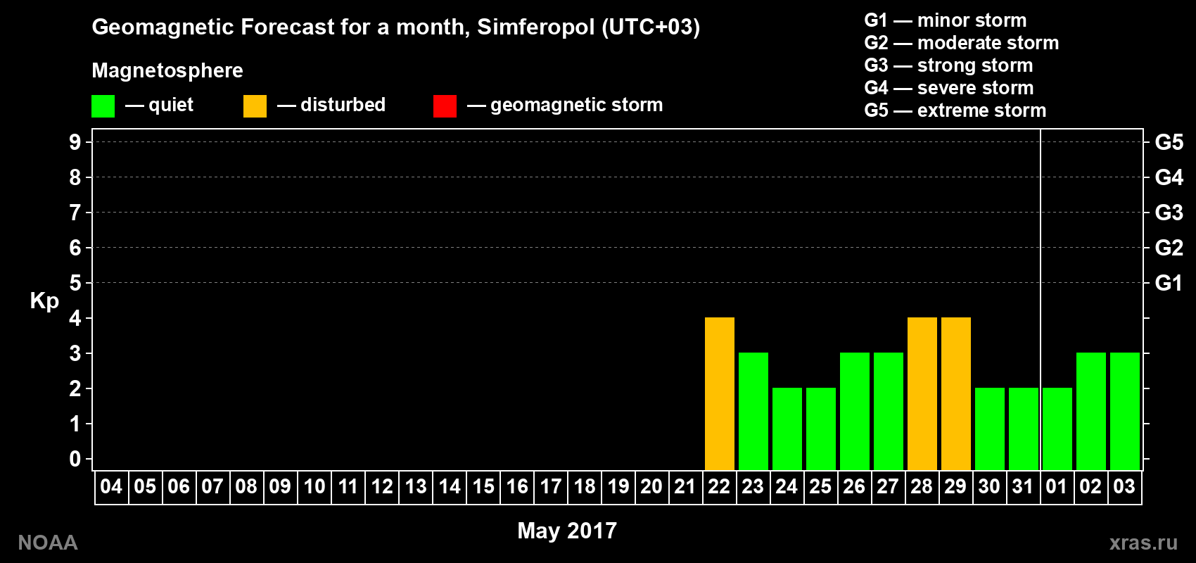 Geomagnetic index Kp forecast for the next month