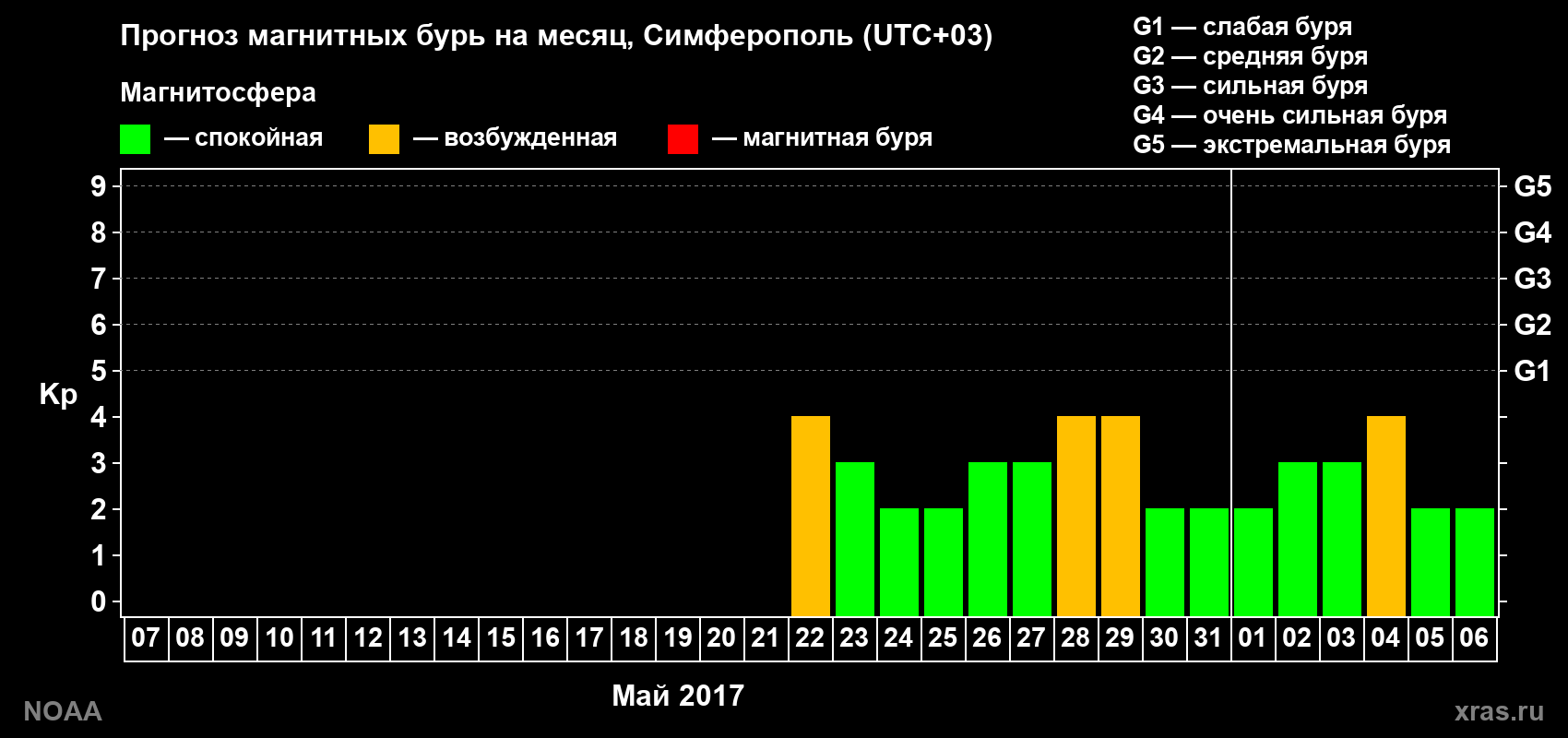 Прогноз геомагнитного индекса Kp на следующий месяц