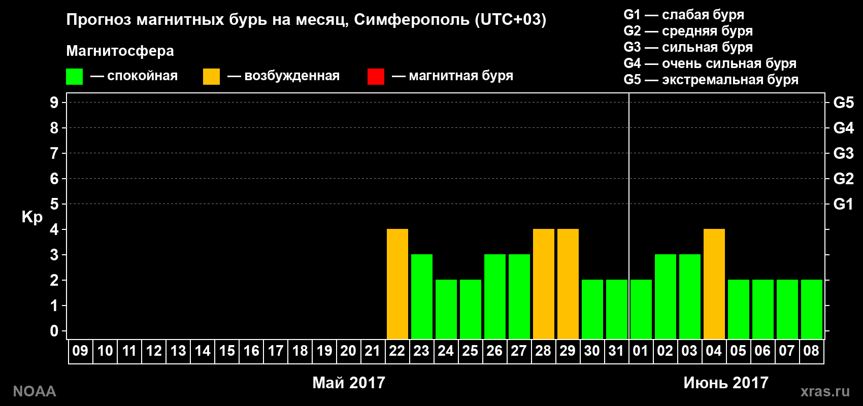 Прогноз геомагнитного индекса Kp на следующий месяц