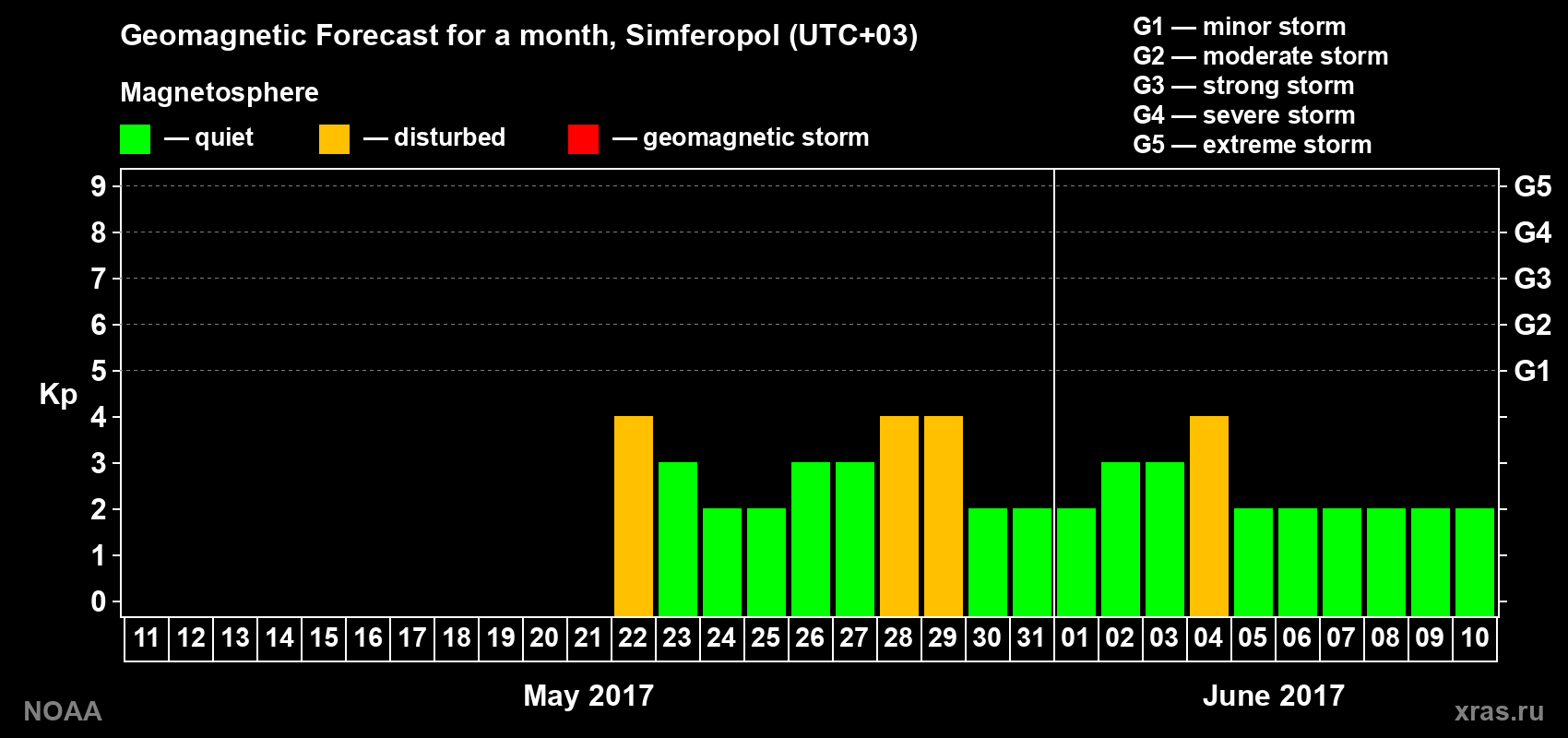 Geomagnetic index Kp forecast for the next month