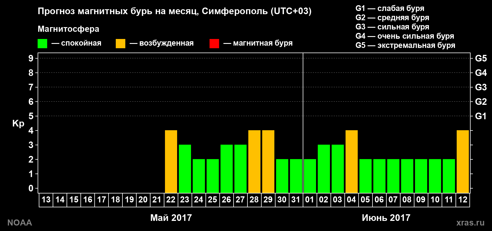Прогноз геомагнитного индекса Kp на следующий месяц