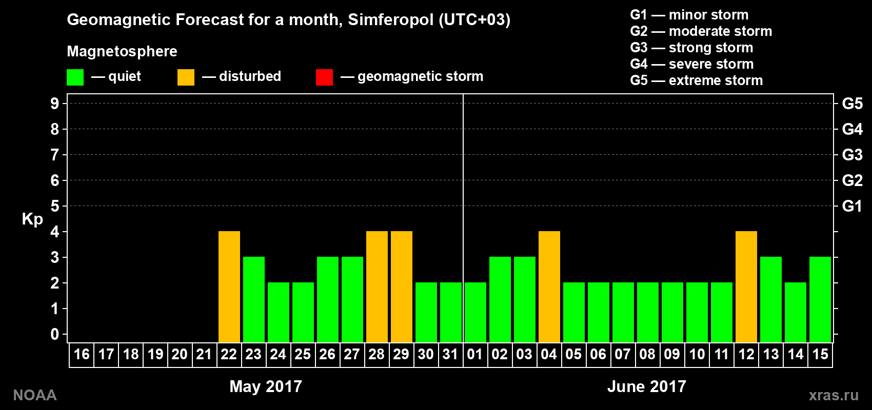 Geomagnetic index Kp forecast for the next month