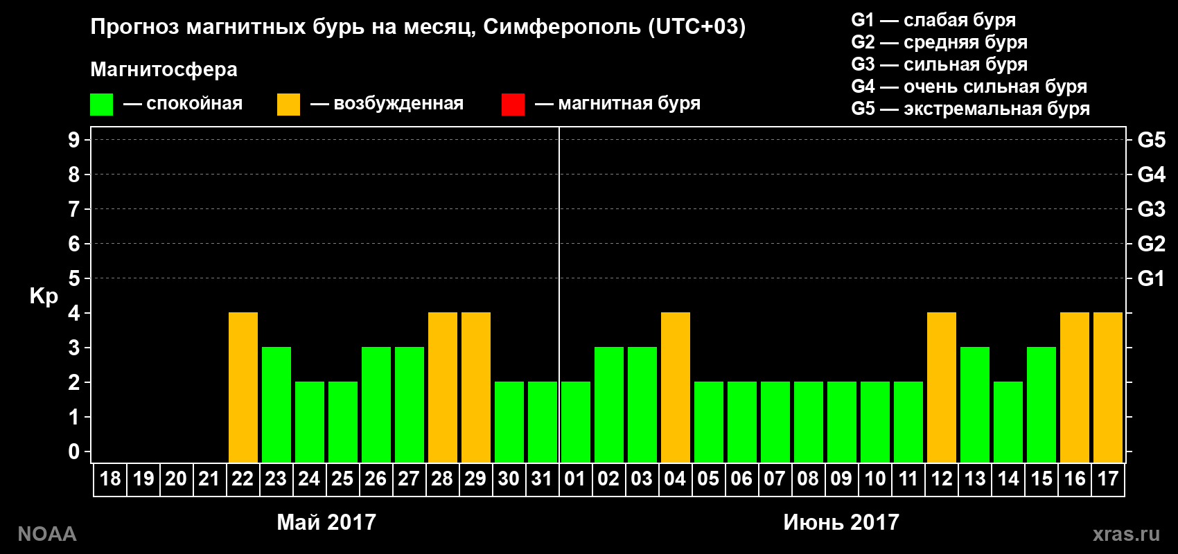 Прогноз геомагнитного индекса Kp на следующий месяц