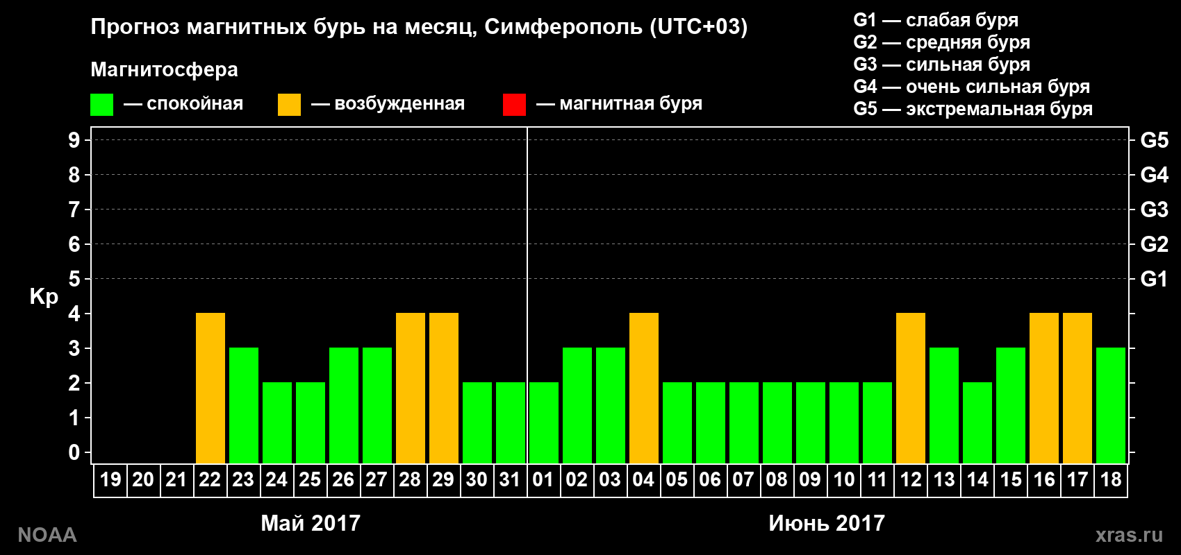 Прогноз геомагнитного индекса Kp на следующий месяц