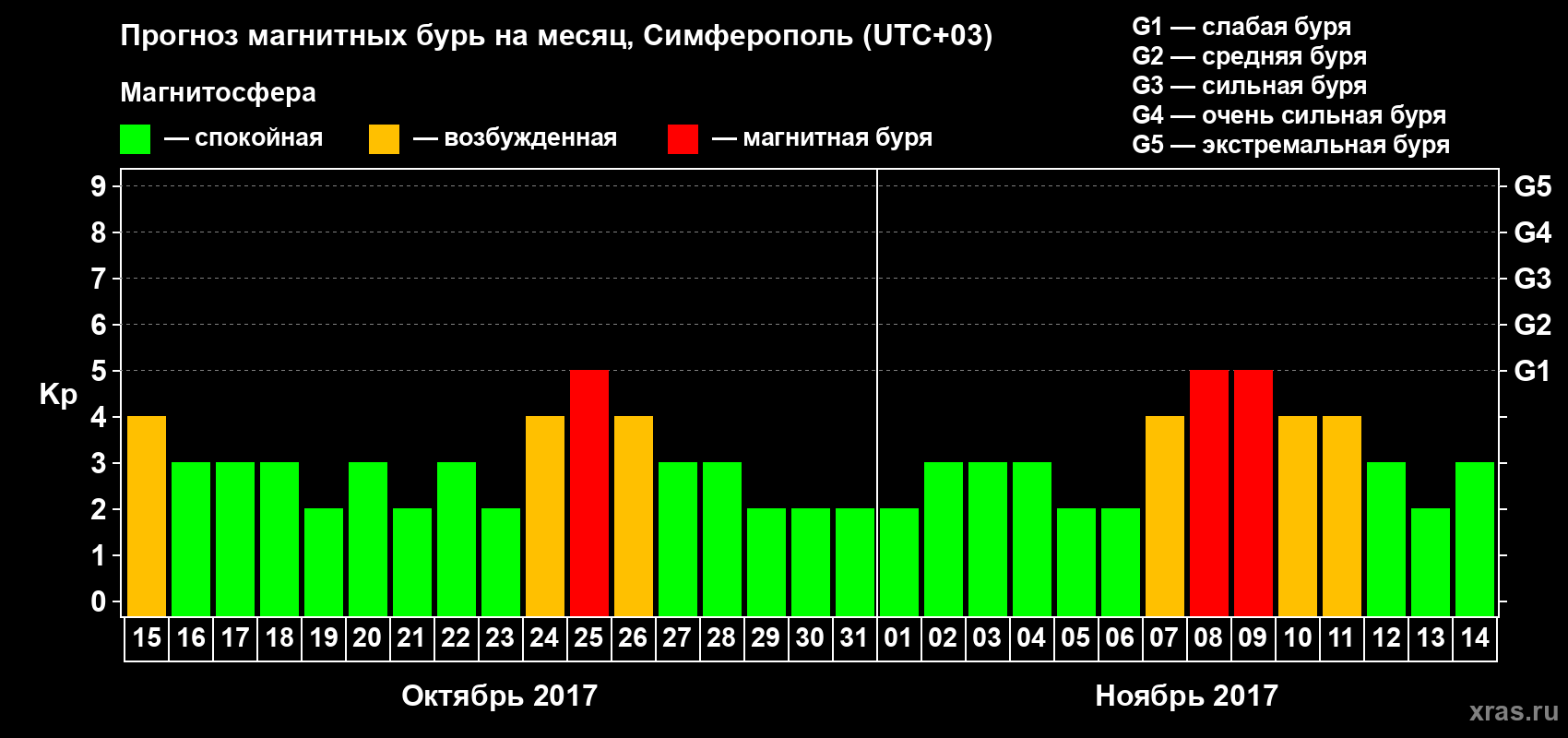 Прогноз максимального суточного геомагнитного индекса Kp на <b>1 месяц</b> (31 день) <b>с 15 октября по 14 ноября 2017 г</b>