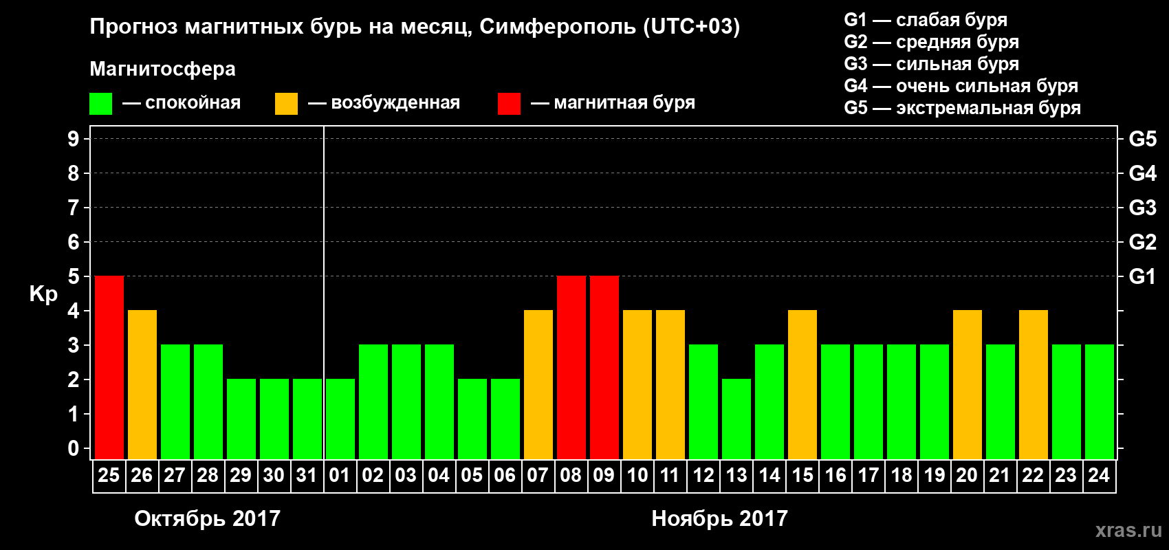 Прогноз максимального суточного геомагнитного индекса Kp на <b>1 месяц</b> (31 день) <b>с 25 октября по 24 ноября 2017 г</b>