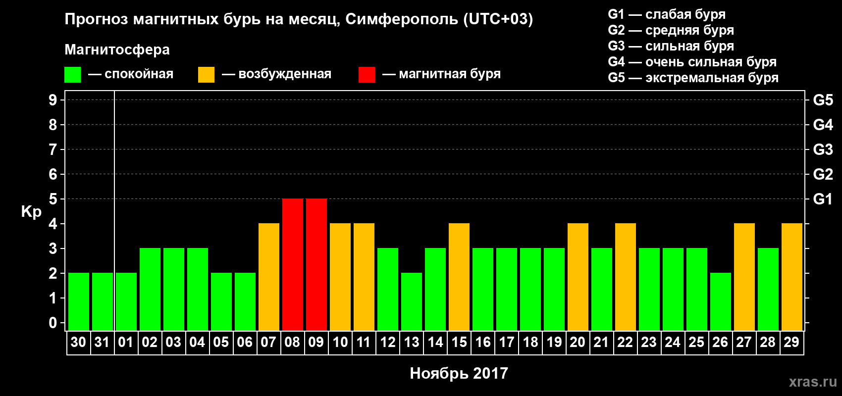 Прогноз максимального суточного геомагнитного индекса Kp на <b>1 месяц</b> (31 день) <b>с 30 октября по 29 ноября 2017 г</b>