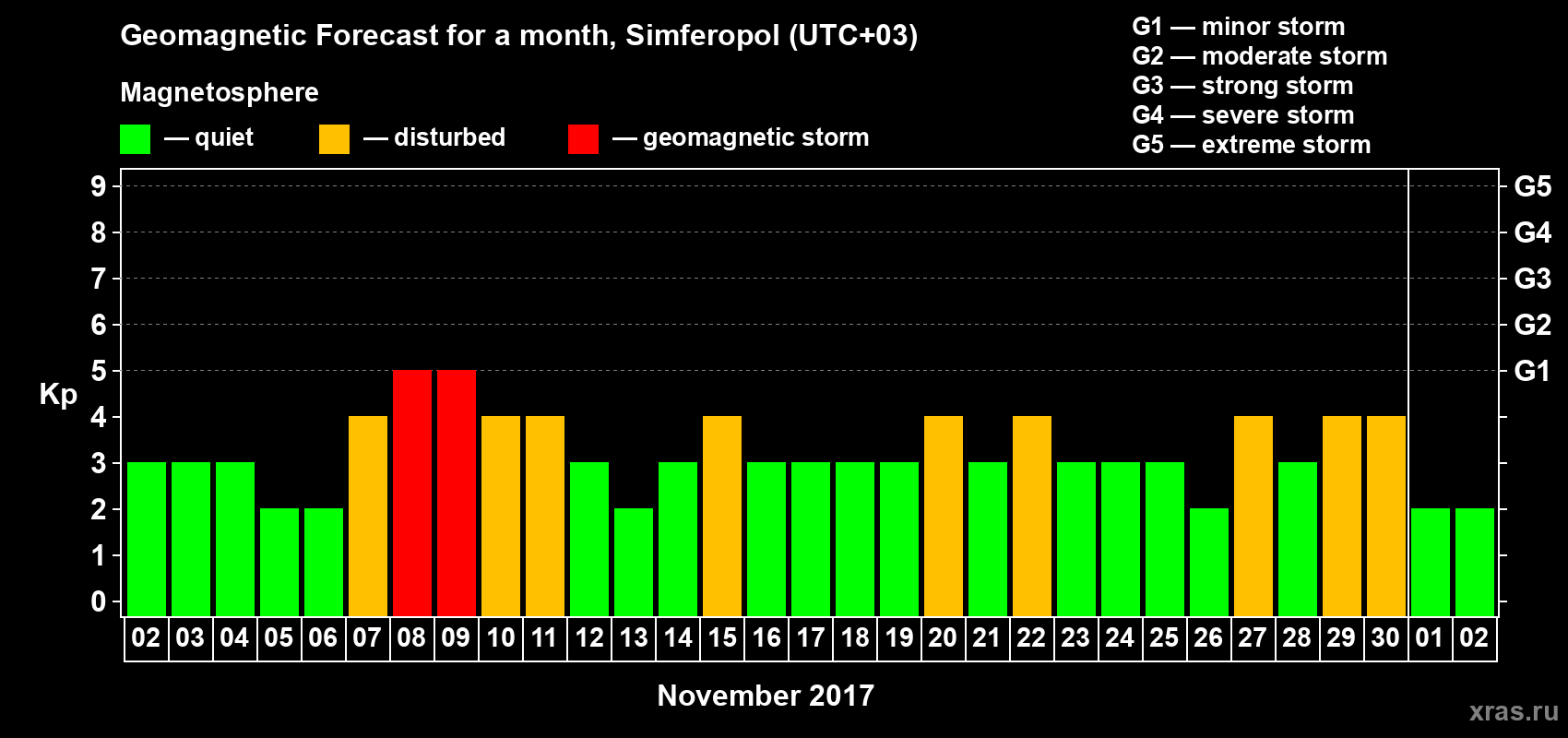 Forecast of the daily maximal value of geomagnetic index Kp for <b>1 month</b> (31 days) <b>from Nov 02, 2017 to Dec 02, 2017</b>