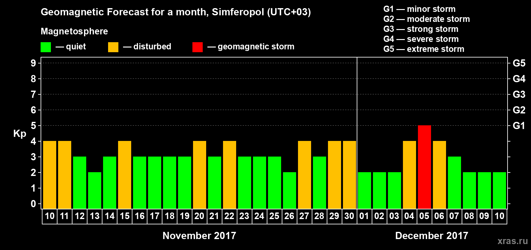 Forecast of the daily maximal value of geomagnetic index Kp for <b>1 month</b> (31 days) <b>from Nov 10, 2017 to Dec 10, 2017</b>