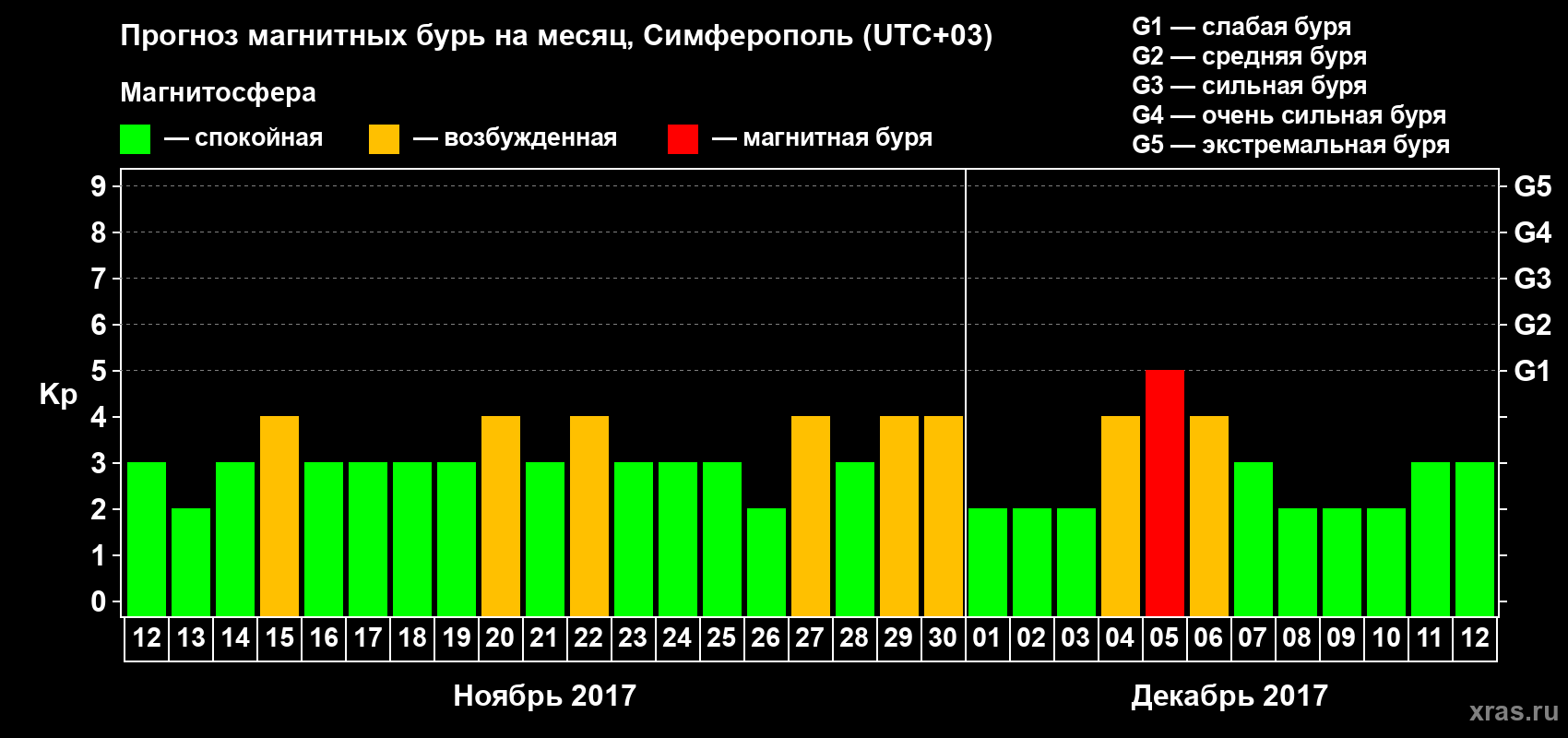 Прогноз максимального суточного геомагнитного индекса Kp на <b>1 месяц</b> (31 день) <b>с 12 ноября по 12 декабря 2017 г</b>