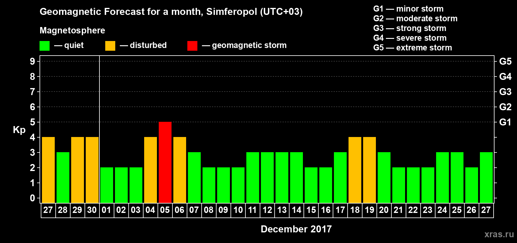 Forecast of the daily maximal value of geomagnetic index Kp for <b>1 month</b> (31 days) <b>from Nov 27, 2017 to Dec 27, 2017</b>