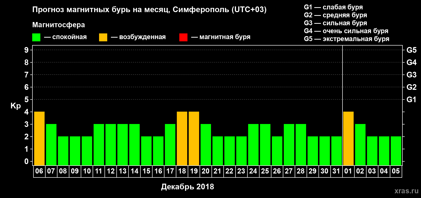 Прогноз максимального суточного геомагнитного индекса Kp на <b>1 месяц</b> (31 день) <b>с 06 декабря 2017 г по 05 января 2018 г</b>