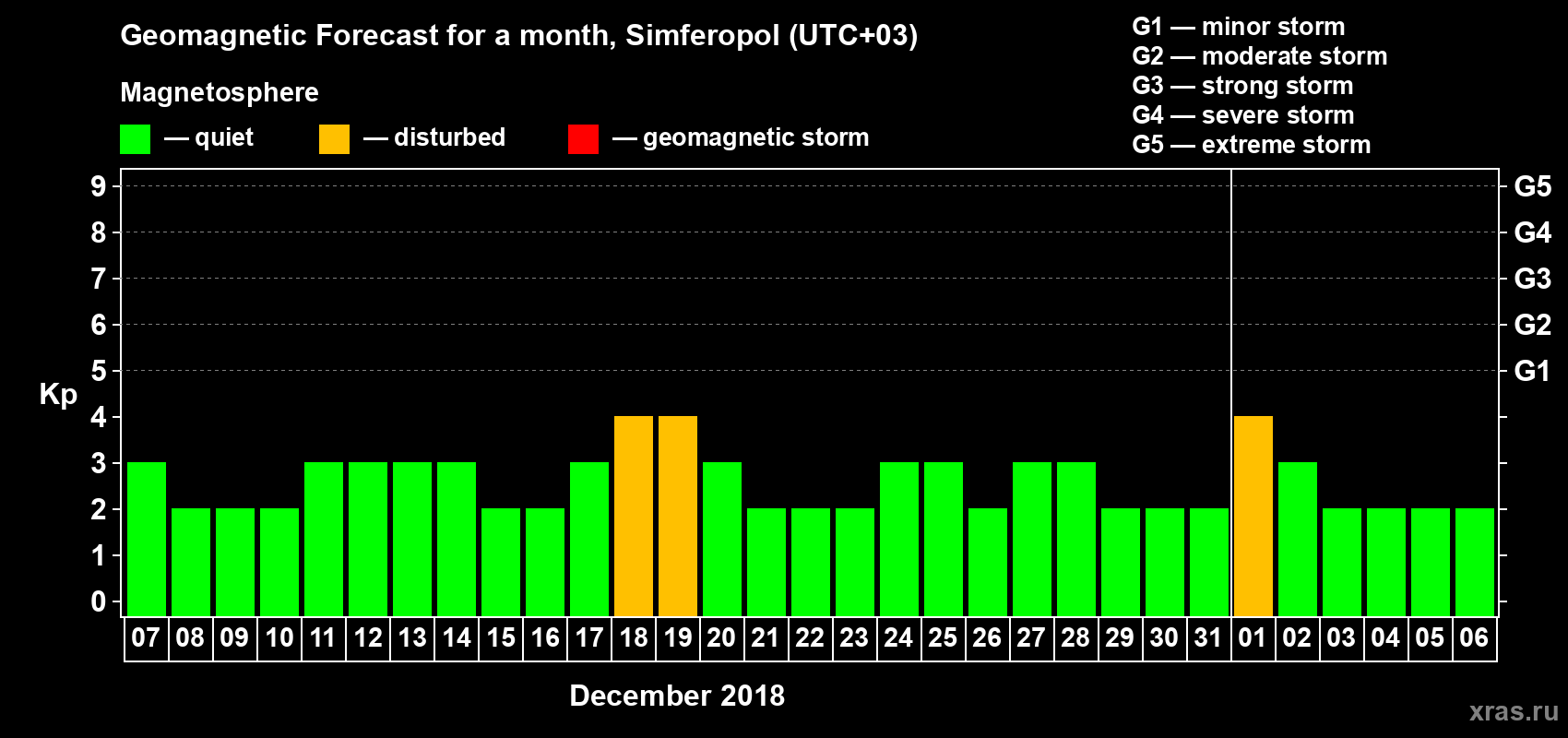 Forecast of the daily maximal value of geomagnetic index Kp for <b>1 month</b> (31 days) <b>from Dec 07, 2017 to Jan 06, 2018</b>