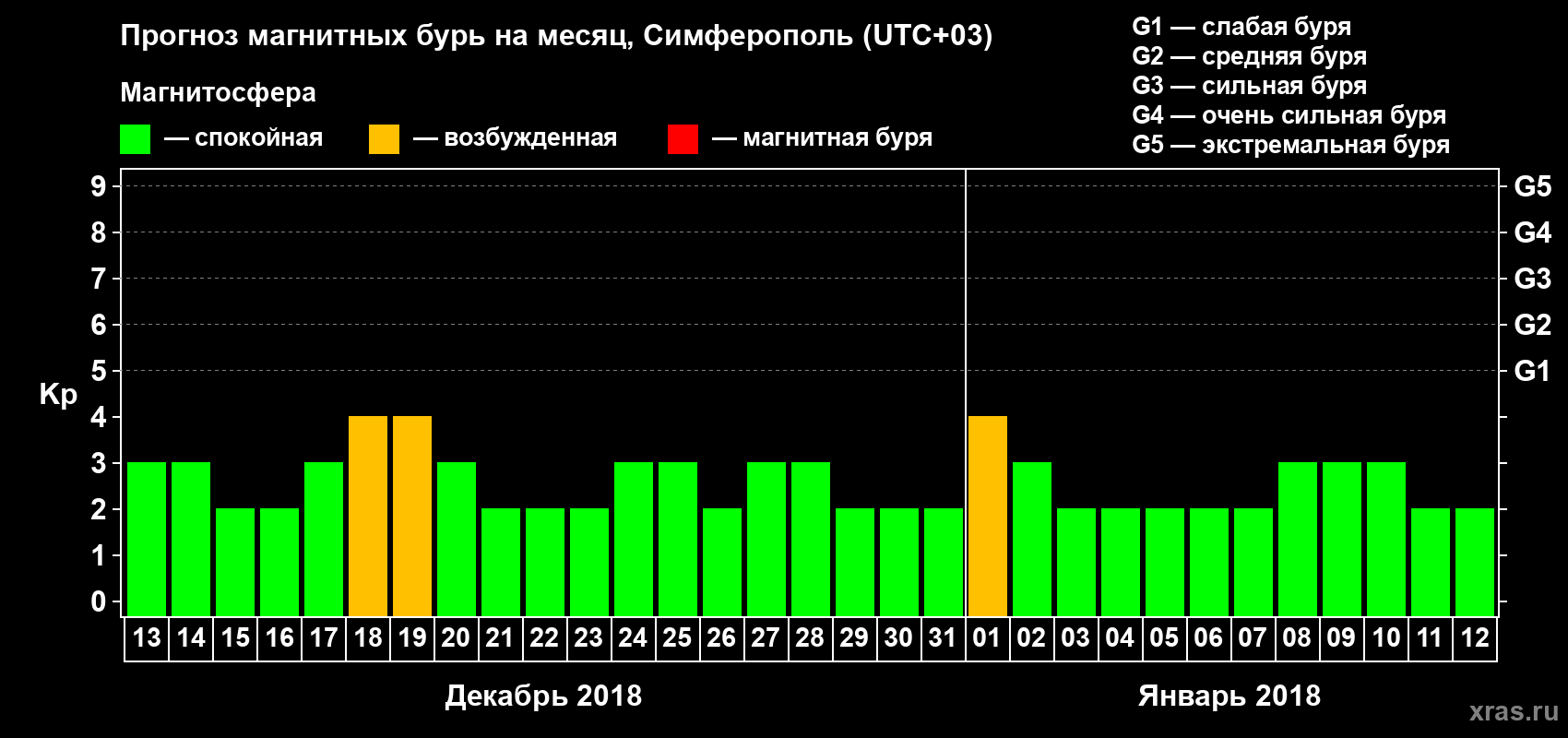 Прогноз максимального суточного геомагнитного индекса Kp на <b>1 месяц</b> (31 день) <b>с 13 декабря 2017 г по 12 января 2018 г</b>