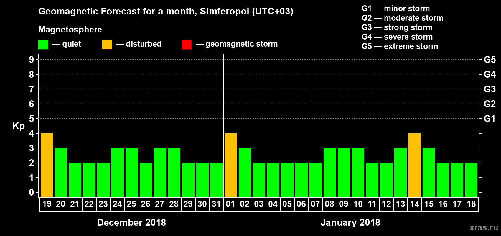 Forecast of the daily maximal value of geomagnetic index Kp for <b>1 month</b> (31 days) <b>from Dec 19, 2017 to Jan 18, 2018</b>