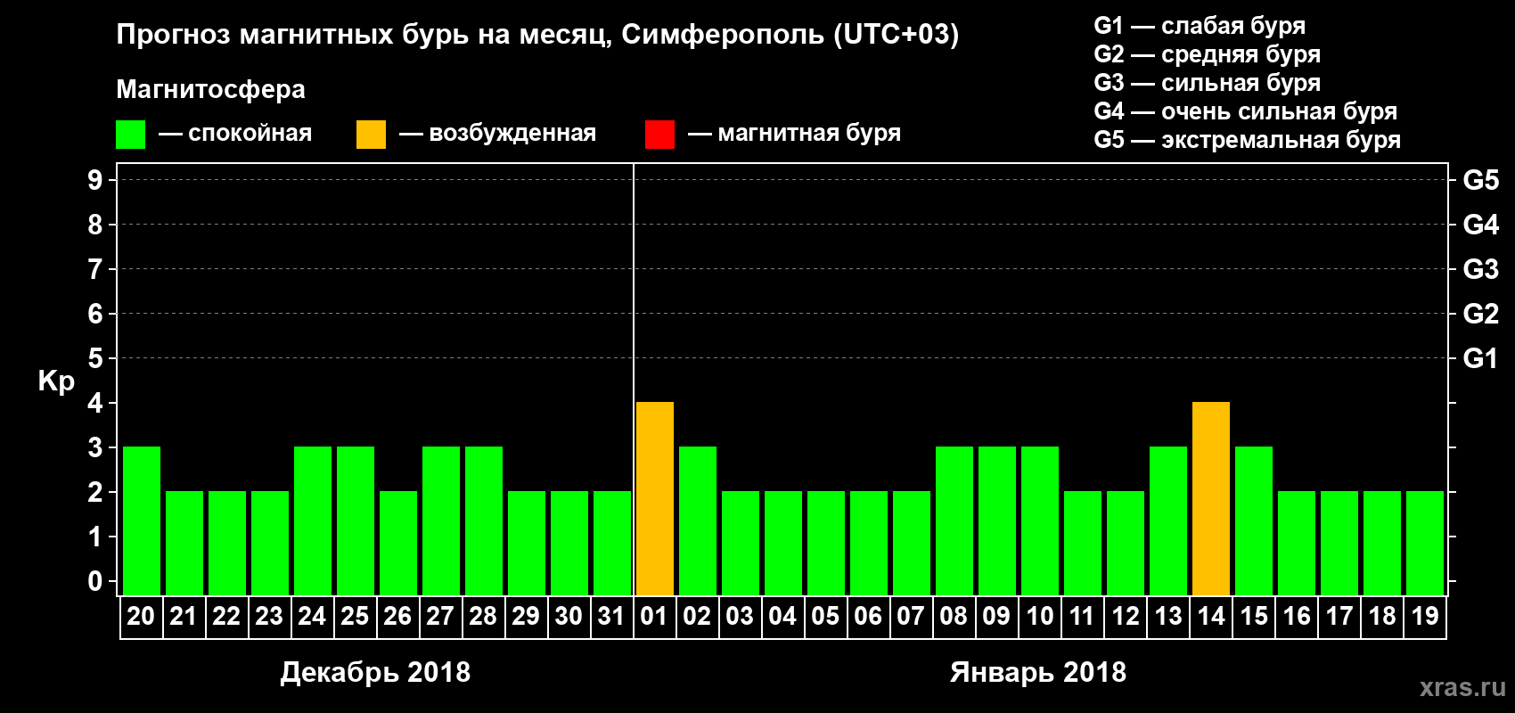 Прогноз максимального суточного геомагнитного индекса Kp на <b>1 месяц</b> (31 день) <b>с 20 декабря 2017 г по 19 января 2018 г</b>