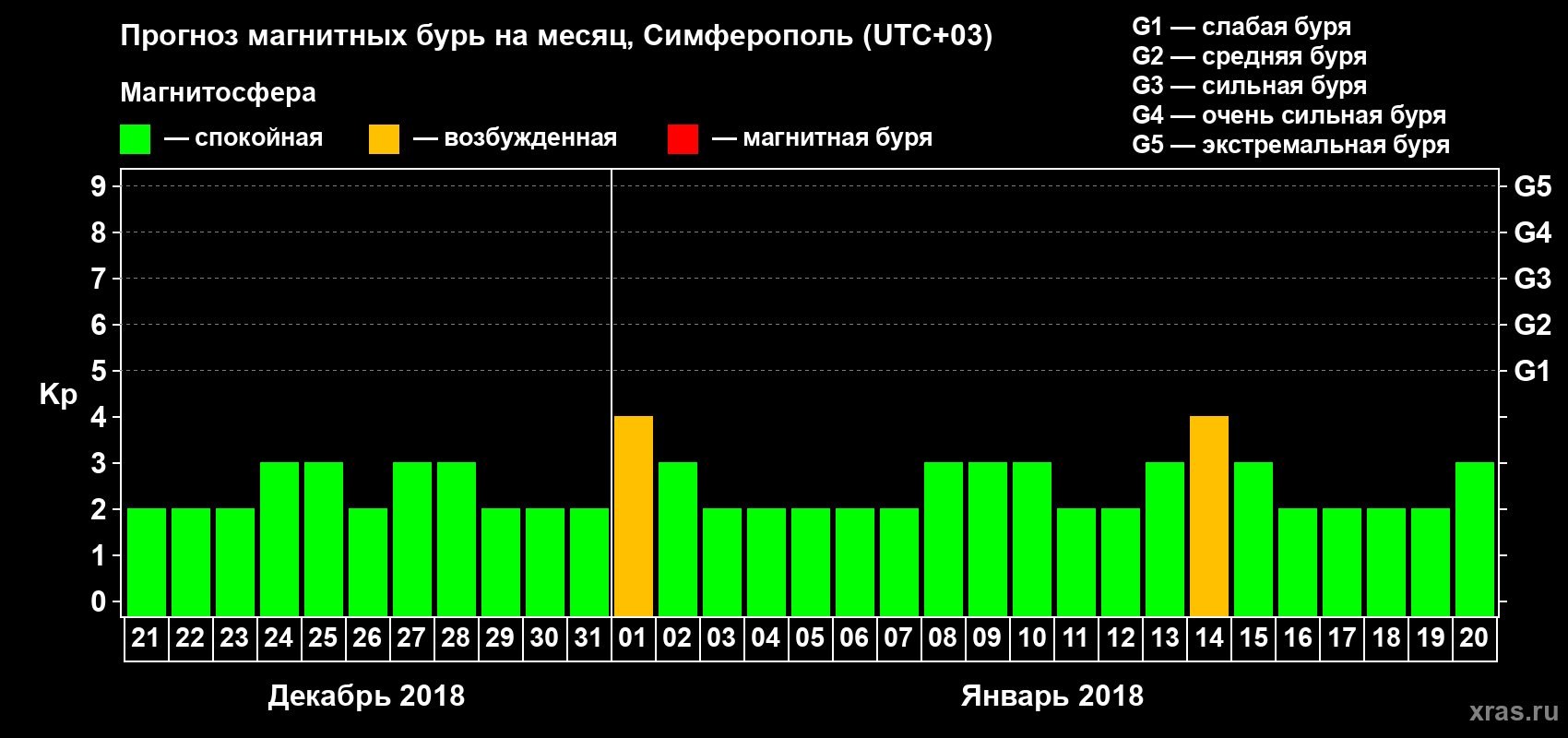 Прогноз максимального суточного геомагнитного индекса Kp на <b>1 месяц</b> (31 день) <b>с 21 декабря 2017 г по 20 января 2018 г</b>