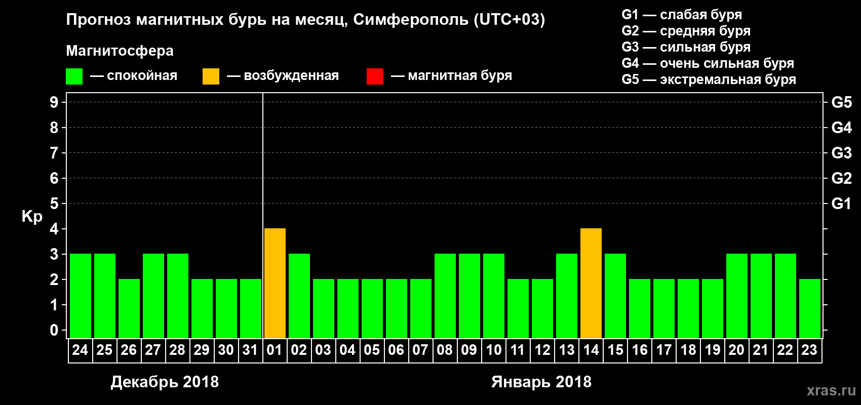 Прогноз максимального суточного геомагнитного индекса Kp на <b>1 месяц</b> (31 день) <b>с 24 декабря 2017 г по 23 января 2018 г</b>