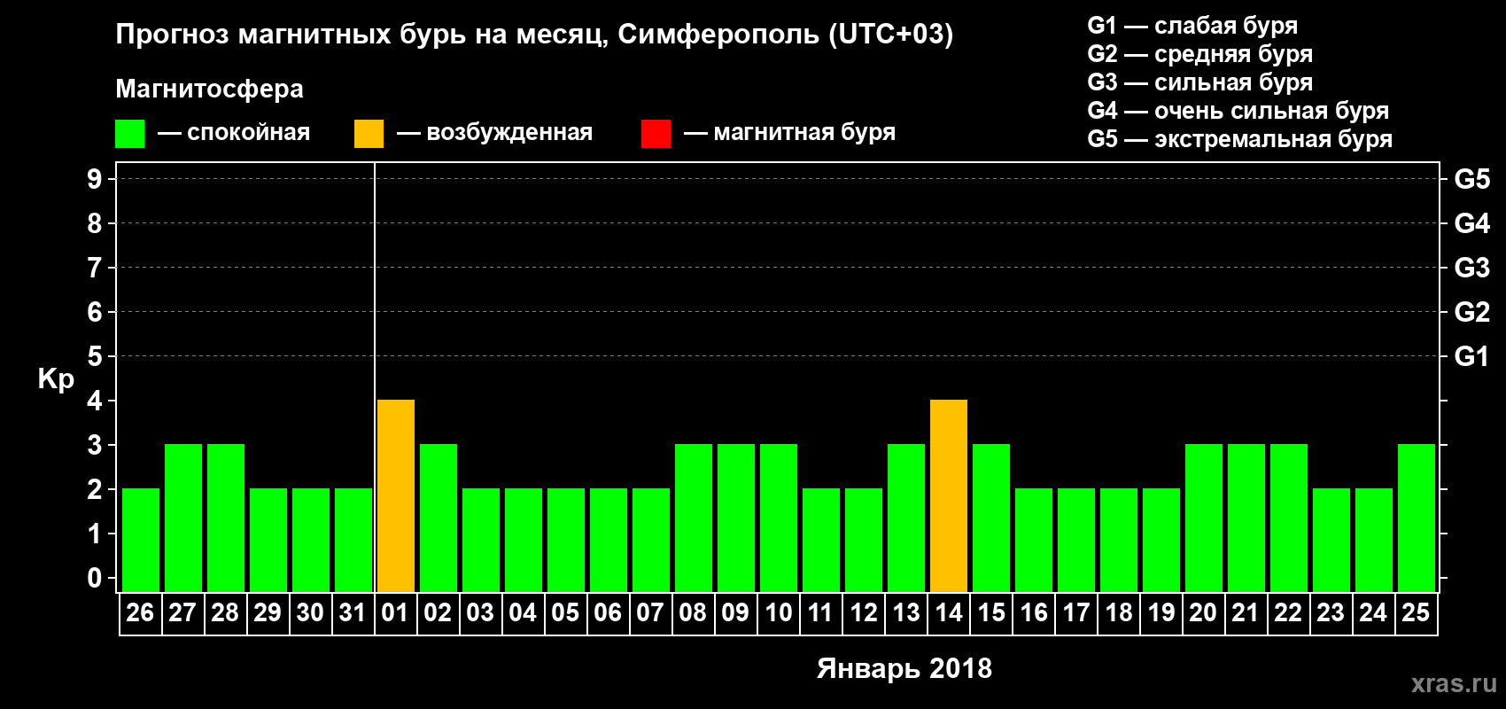 Прогноз максимального суточного геомагнитного индекса Kp на <b>1 месяц</b> (31 день) <b>с 26 декабря 2017 г по 25 января 2018 г</b>