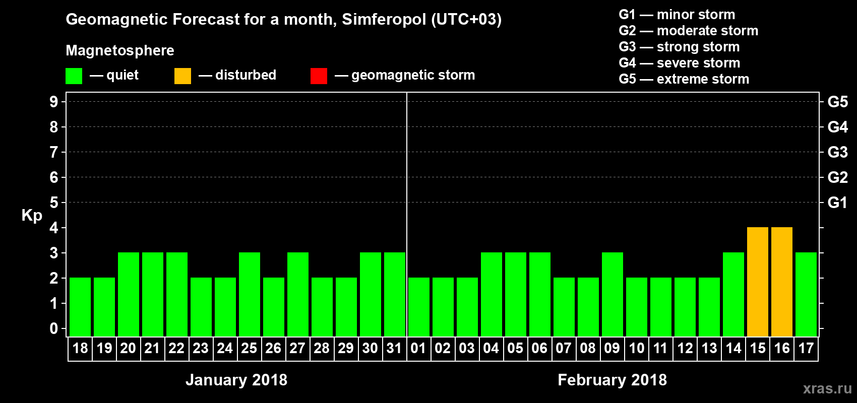 Forecast of the daily maximal value of geomagnetic index Kp for <b>1 month</b> (31 days) <b>from Jan 18, 2018 to Feb 17, 2018</b>