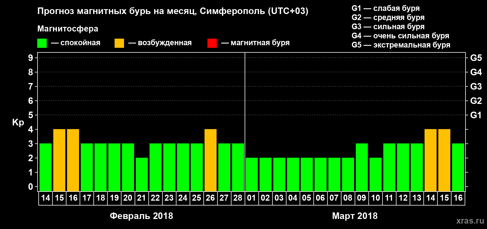 Прогноз максимального суточного геомагнитного индекса Kp на <b>1 месяц</b> (31 день) <b>с 14 февраля по 16 марта 2018 г</b>