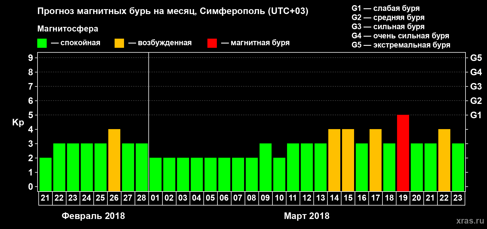 Прогноз максимального суточного геомагнитного индекса Kp на <b>1 месяц</b> (31 день) <b>с 21 февраля по 23 марта 2018 г</b>