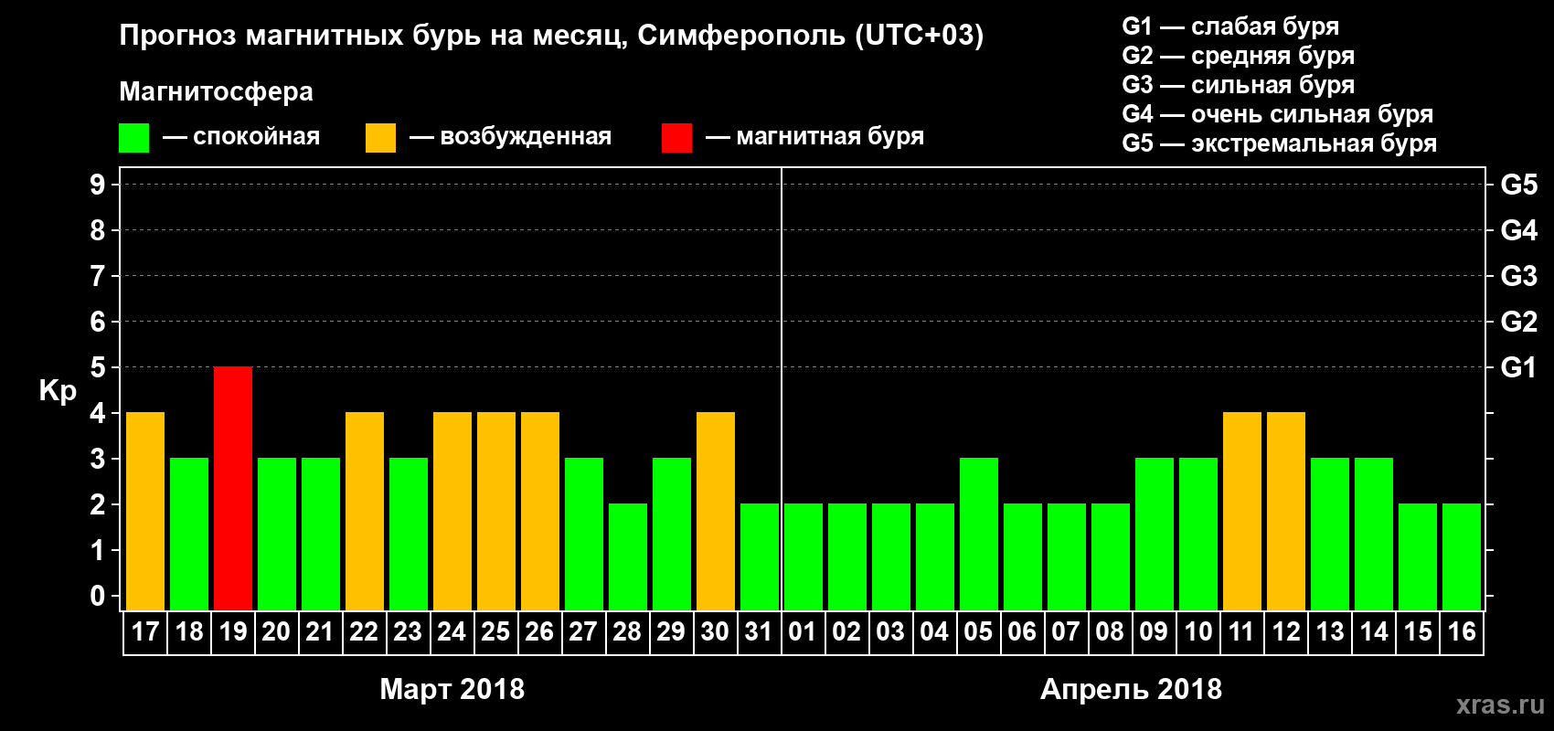 Прогноз максимального суточного геомагнитного индекса Kp на <b>1 месяц</b> (31 день) <b>с 17 марта по 16 апреля 2018 г</b>