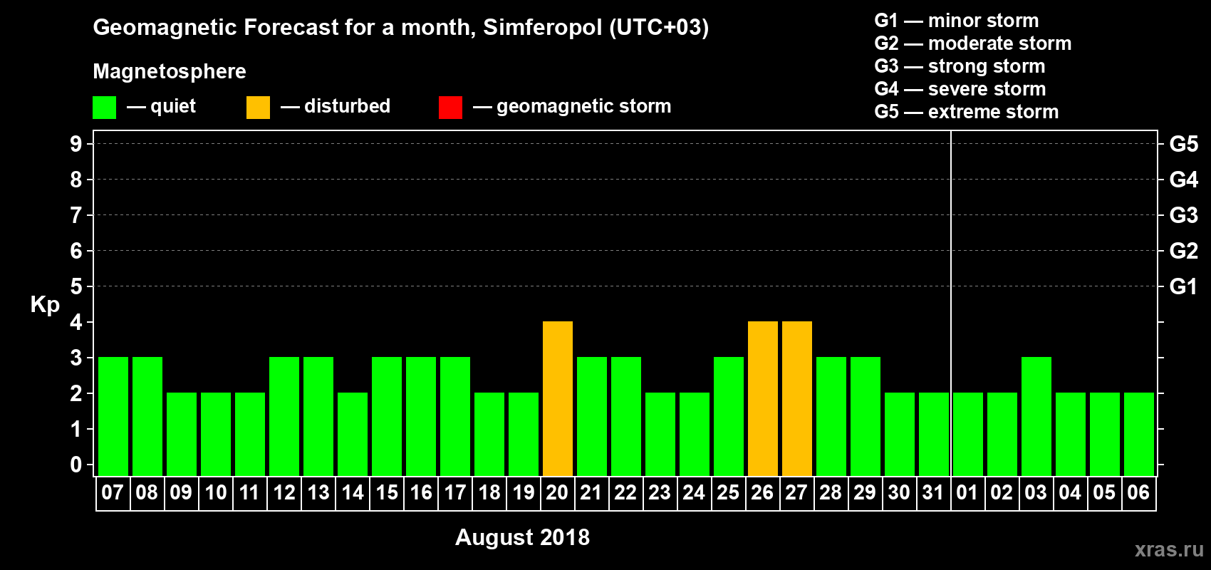 Forecast of the daily maximal value of geomagnetic index Kp for <b>1 month</b> (31 days) <b>from Aug 07, 2018 to Sep 06, 2018</b>