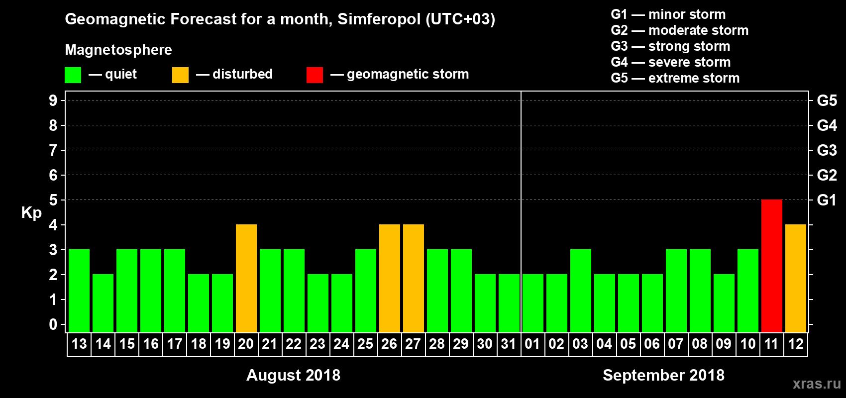 Forecast of the daily maximal value of geomagnetic index Kp for <b>1 month</b> (31 days) <b>from Aug 13, 2018 to Sep 12, 2018</b>