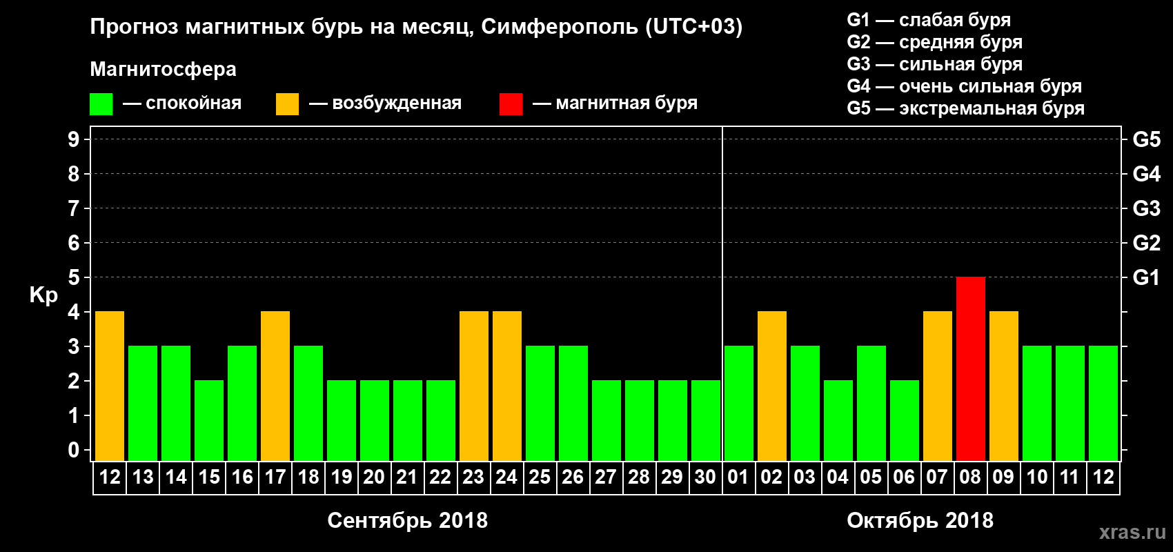 Прогноз максимального суточного геомагнитного индекса Kp на <b>1 месяц</b> (31 день) <b>с 12 сентября по 12 октября 2018 г</b>