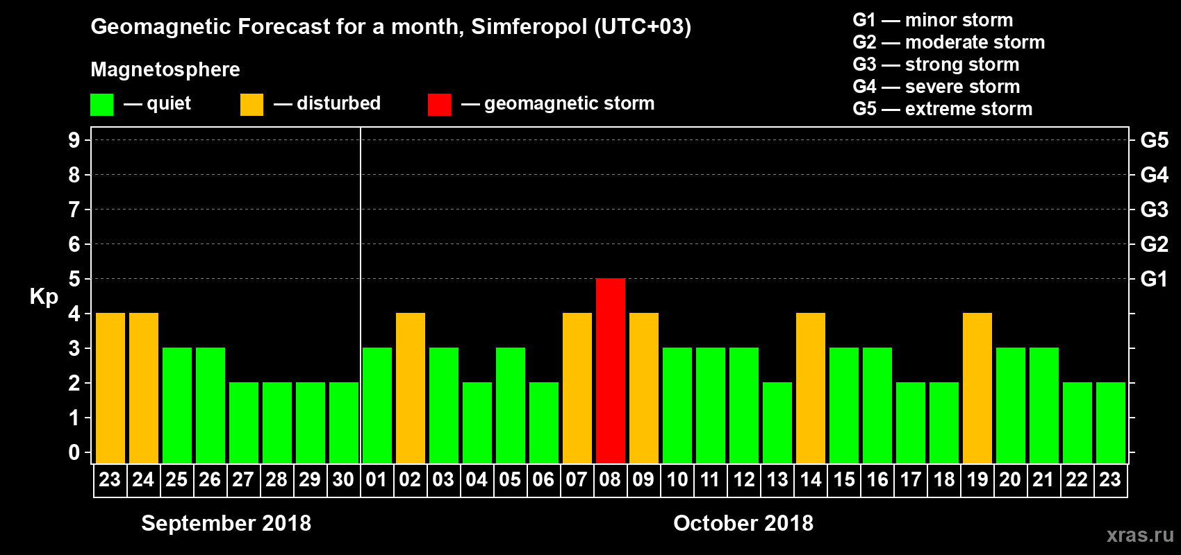 Forecast of the daily maximal value of geomagnetic index Kp for <b>1 month</b> (31 days) <b>from Sep 23, 2018 to Oct 23, 2018</b>