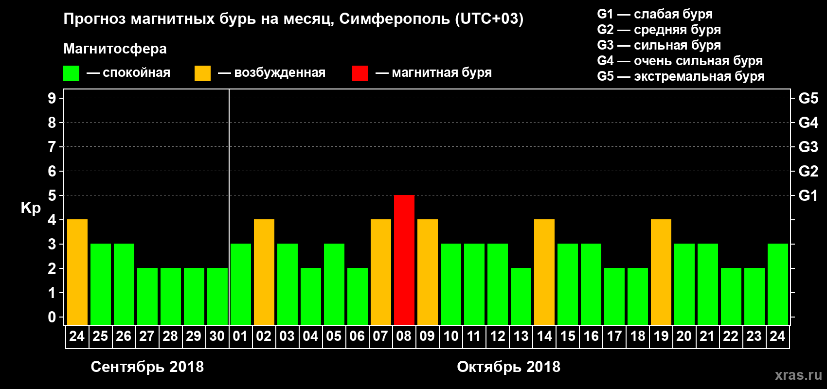 Прогноз максимального суточного геомагнитного индекса Kp на <b>1 месяц</b> (31 день) <b>с 24 сентября по 24 октября 2018 г</b>