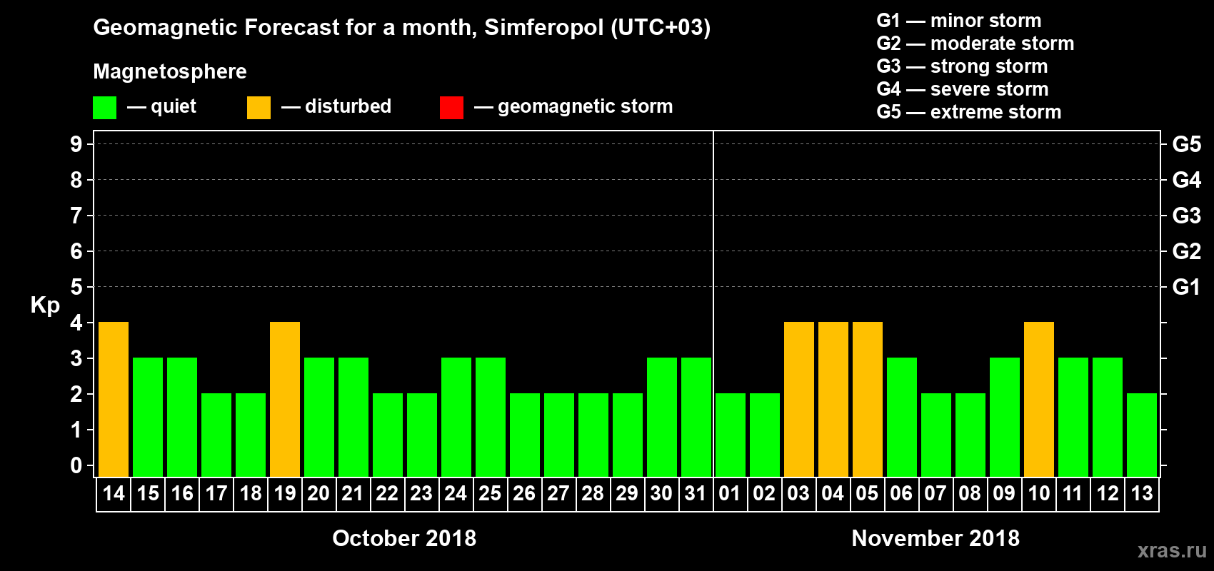 Forecast of the daily maximal value of geomagnetic index Kp for <b>1 month</b> (31 days) <b>from Oct 14, 2018 to Nov 13, 2018</b>