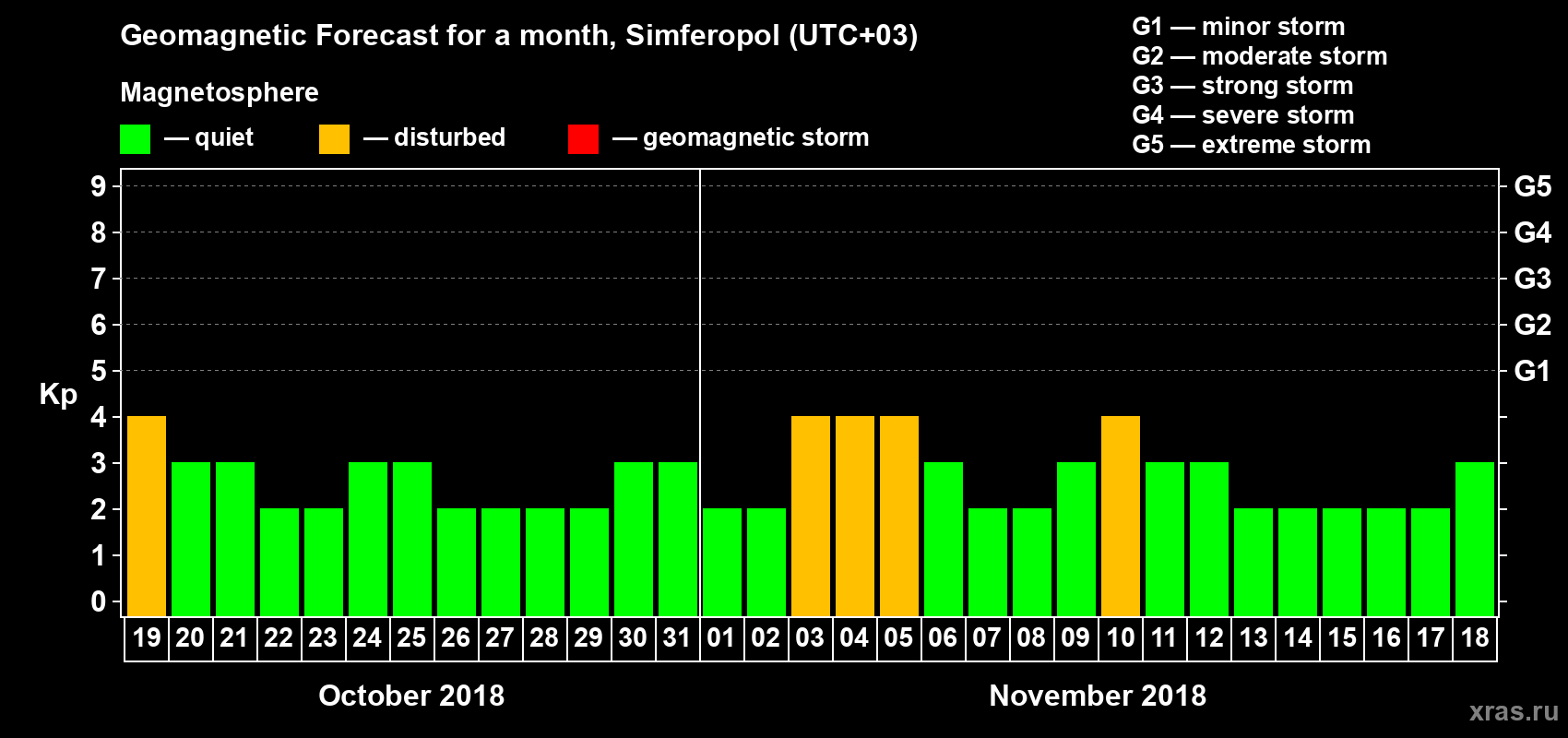 Forecast of the daily maximal value of geomagnetic index Kp for <b>1 month</b> (31 days) <b>from Oct 19, 2018 to Nov 18, 2018</b>