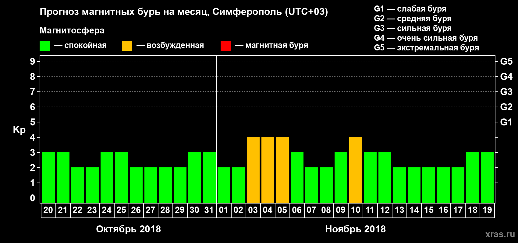 Прогноз максимального суточного геомагнитного индекса Kp на <b>1 месяц</b> (31 день) <b>с 20 октября по 19 ноября 2018 г</b>