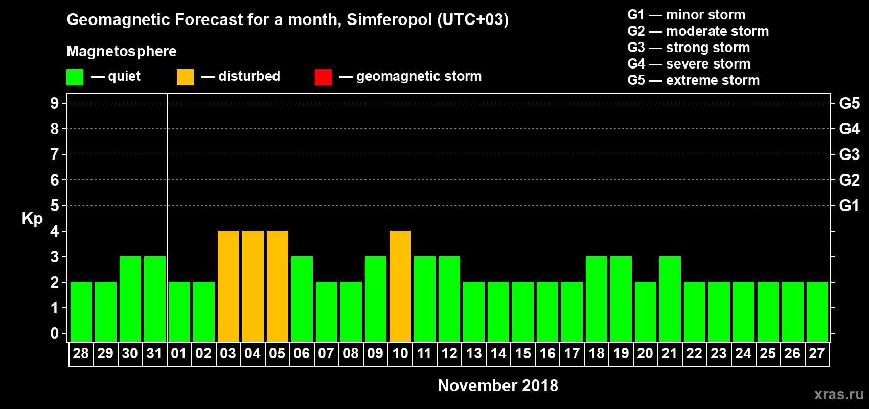 Forecast of the daily maximal value of geomagnetic index Kp for <b>1 month</b> (31 days) <b>from Oct 28, 2018 to Nov 27, 2018</b>