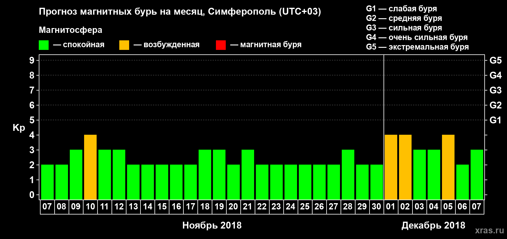 Прогноз максимального суточного геомагнитного индекса Kp на <b>1 месяц</b> (31 день) <b>с 07 ноября по 07 декабря 2018 г</b>