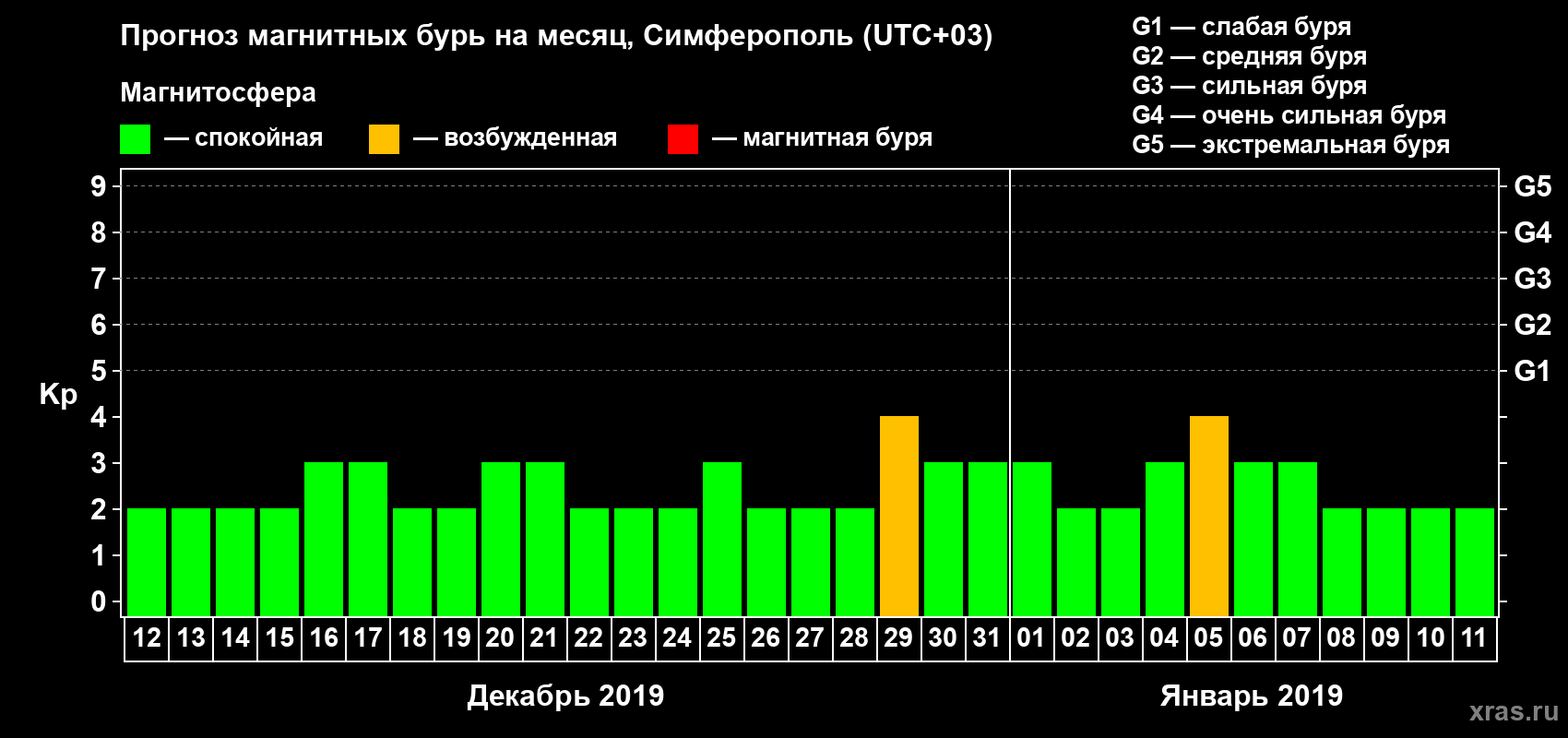 Прогноз максимального суточного геомагнитного индекса Kp на <b>1 месяц</b> (31 день) <b>с 12 декабря 2018 г по 11 января 2019 г</b>