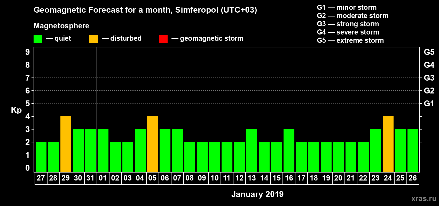 Forecast of the daily maximal value of geomagnetic index Kp for <b>1 month</b> (31 days) <b>from Dec 27, 2018 to Jan 26, 2019</b>