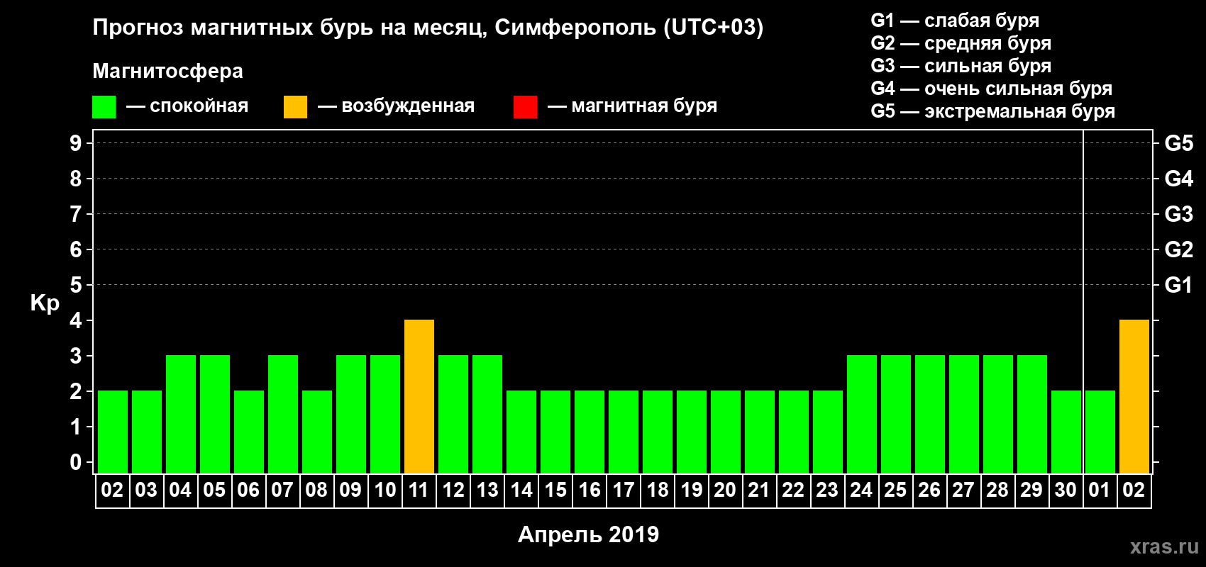 Прогноз максимального суточного геомагнитного индекса Kp на <b>1 месяц</b> (31 день) <b>с 02 апреля по 02 мая 2019 г</b>
